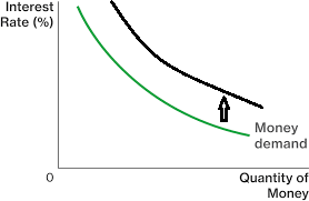 Introduction: According to Keynes demand for money is the amount of money desired to do day to day transactions (transaction demand), for unforeseeable circumstances (precautionary motive) and for spending on bonds and stock (speculative motive). Thus, demand for money can be explained as is the desire for holding cash for transaction, precautionary or speculative purpose. Transaction demand for money depends on income. Where, MD t is the transaction demand for money and Y is income. The equation shows that transaction demand for money is function of income. It is directly related to income. Transaction demand for money increases with increase in level of income. Precautionary demand for money depends on income. Where, MDp is the precautionary demand for money and Y is income. The equation shows that precautionary demand for money is function of income. It is directly related to income. Precautionary demand for money increases with increase in level of income. Speculative demand for money depends on interest rate. Where, MD s is the speculative demand for money and i is the interest rate. The equation shows that speculative demand for money is function of interest rate. It is inversely related to interest rate. Speculative demand for money falls with increase in interest rate. Total demand for money is summation of transaction, precautionary and speculative demand for money. On a two dimensional space with interest rate on Y axis and quantity of money on X axis, the demand for money curve is downward sloping. Figure 1: MD is the demand for money curve. Step I: When the level of income increases, demand for money increases. Increase in demand for money shifts money demand curve upwards. As shown in figure 2, money demand curve will shift from MD to MD 1. Figure 2: Upward shift in demand for money curve from MD to MD 1 due to increase in income. Step II: LM curve is the Liquidity Preference curve. LM curve shows the combination of income/output (Y) and interest rate (i) at which money market is in equilibrium. All the points along the LM curve show that the demand for money is equal to supply of money. Demand for money is determined by income and interest rate. Supply of money is exogenous factor as it is determined by the central bank. Figure 3 : LM curve Increase or decrease in money demand and money supply affects the LM curve. When income increases, given the money supply, there is an increase in the demand for money. As a result of increased income, interest rate goes up. This causes upward movement along the LM curve. Figure 4: (a) Increase in income causes upward shift on demand for money curve; (b) Movement from point A to point B on LM curve with increase in income. As shown in figure 4, panel (a), increase in income causes money demand curve to shift from MD to MD 1. Interest rate increases from i e to i e1. In panel (b), there is movement from point A to point B. Thus there is increase in interest rate as well as increase in income. Step III: With increase in income, there is upward movement along the LM curve. There is increase in income as well as increase in interest rate. When income increases, people demand more money for transactions, precautionary motive and speculation. With increased demand for transaction, output increases at the same time with increased speculative demand for money the interest rate increase, because supply of money is fixed.