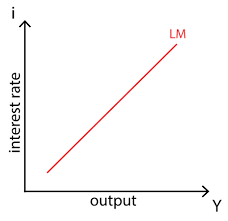 Introduction: According to Keynes demand for money is the amount of money desired to do day to day transactions (transaction demand), for unforeseeable circumstances (precautionary motive) and for spending on bonds and stock (speculative motive). Thus, demand for money can be explained as is the desire for holding cash for transaction, precautionary or speculative purpose. Transaction demand for money depends on income. Where, MD t is the transaction demand for money and Y is income. The equation shows that transaction demand for money is function of income. It is directly related to income. Transaction demand for money increases with increase in level of income. Precautionary demand for money depends on income. Where, MDp is the precautionary demand for money and Y is income. The equation shows that precautionary demand for money is function of income. It is directly related to income. Precautionary demand for money increases with increase in level of income. Speculative demand for money depends on interest rate. Where, MD s is the speculative demand for money and i is the interest rate. The equation shows that speculative demand for money is function of interest rate. It is inversely related to interest rate. Speculative demand for money falls with increase in interest rate. Total demand for money is summation of transaction, precautionary and speculative demand for money. On a two dimensional space with interest rate on Y axis and quantity of money on X axis, the demand for money curve is downward sloping. Figure 1: MD is the demand for money curve. Step I: When the level of income increases, demand for money increases. Increase in demand for money shifts money demand curve upwards. As shown in figure 2, money demand curve will shift from MD to MD 1. Figure 2: Upward shift in demand for money curve from MD to MD 1 due to increase in income. Step II: LM curve is the Liquidity Preference curve. LM curve shows the combination of income/output (Y) and interest rate (i) at which money market is in equilibrium. All the points along the LM curve show that the demand for money is equal to supply of money. Demand for money is determined by income and interest rate. Supply of money is exogenous factor as it is determined by the central bank. Figure 3 : LM curve Increase or decrease in money demand and money supply affects the LM curve. When income increases, given the money supply, there is an increase in the demand for money. As a result of increased income, interest rate goes up. This causes upward movement along the LM curve. Figure 4: (a) Increase in income causes upward shift on demand for money curve; (b) Movement from point A to point B on LM curve with increase in income. As shown in figure 4, panel (a), increase in income causes money demand curve to shift from MD to MD 1. Interest rate increases from i e to i e1. In panel (b), there is movement from point A to point B. Thus there is increase in interest rate as well as increase in income. Step III: With increase in income, there is upward movement along the LM curve. There is increase in income as well as increase in interest rate. When income increases, people demand more money for transactions, precautionary motive and speculation. With increased demand for transaction, output increases at the same time with increased speculative demand for money the interest rate increase, because supply of money is fixed.