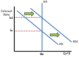 Introduction: According to Keynes demand for money is the amount of money desired to do day to day transactions (transaction demand), for unforeseeable circumstances (precautionary motive) and for spending on bonds and stock (speculative motive). Thus, demand for money can be explained as is the desire for holding cash for transaction, precautionary or speculative purpose. Transaction demand for money depends on income. Where, MD t is the transaction demand for money and Y is income. The equation shows that transaction demand for money is function of income. It is directly related to income. Transaction demand for money increases with increase in level of income. Precautionary demand for money depends on income. Where, MDp is the precautionary demand for money and Y is income. The equation shows that precautionary demand for money is function of income. It is directly related to income. Precautionary demand for money increases with increase in level of income. Speculative demand for money depends on interest rate. Where, MD s is the speculative demand for money and i is the interest rate. The equation shows that speculative demand for money is function of interest rate. It is inversely related to interest rate. Speculative demand for money falls with increase in interest rate. Total demand for money is summation of transaction, precautionary and speculative demand for money. On a two dimensional space with interest rate on Y axis and quantity of money on X axis, the demand for money curve is downward sloping. Figure 1: MD is the demand for money curve. Step I: When the level of income increases, demand for money increases. Increase in demand for money shifts money demand curve upwards. As shown in figure 2, money demand curve will shift from MD to MD 1. Figure 2: Upward shift in demand for money curve from MD to MD 1 due to increase in income. Step II: LM curve is the Liquidity Preference curve. LM curve shows the combination of income/output (Y) and interest rate (i) at which money market is in equilibrium. All the points along the LM curve show that the demand for money is equal to supply of money. Demand for money is determined by income and interest rate. Supply of money is exogenous factor as it is determined by the central bank. Figure 3 : LM curve Increase or decrease in money demand and money supply affects the LM curve. When income increases, given the money supply, there is an increase in the demand for money. As a result of increased income, interest rate goes up. This causes upward movement along the LM curve. Figure 4: (a) Increase in income causes upward shift on demand for money curve; (b) Movement from point A to point B on LM curve with increase in income. As shown in figure 4, panel (a), increase in income causes money demand curve to shift from MD to MD 1. Interest rate increases from i e to i e1. In panel (b), there is movement from point A to point B. Thus there is increase in interest rate as well as increase in income. Step III: With increase in income, there is upward movement along the LM curve. There is increase in income as well as increase in interest rate. When income increases, people demand more money for transactions, precautionary motive and speculation. With increased demand for transaction, output increases at the same time with increased speculative demand for money the interest rate increase, because supply of money is fixed.