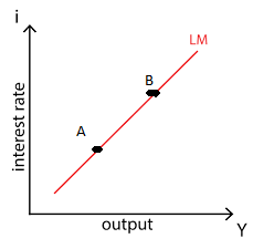 Introduction: According to Keynes demand for money is the amount of money desired to do day to day transactions (transaction demand), for unforeseeable circumstances (precautionary motive) and for spending on bonds and stock (speculative motive). Thus, demand for money can be explained as is the desire for holding cash for transaction, precautionary or speculative purpose. Transaction demand for money depends on income. Where, MD t is the transaction demand for money and Y is income. The equation shows that transaction demand for money is function of income. It is directly related to income. Transaction demand for money increases with increase in level of income. Precautionary demand for money depends on income. Where, MDp is the precautionary demand for money and Y is income. The equation shows that precautionary demand for money is function of income. It is directly related to income. Precautionary demand for money increases with increase in level of income. Speculative demand for money depends on interest rate. Where, MD s is the speculative demand for money and i is the interest rate. The equation shows that speculative demand for money is function of interest rate. It is inversely related to interest rate. Speculative demand for money falls with increase in interest rate. Total demand for money is summation of transaction, precautionary and speculative demand for money. On a two dimensional space with interest rate on Y axis and quantity of money on X axis, the demand for money curve is downward sloping. Figure 1: MD is the demand for money curve. Step I: When the level of income increases, demand for money increases. Increase in demand for money shifts money demand curve upwards. As shown in figure 2, money demand curve will shift from MD to MD 1. Figure 2: Upward shift in demand for money curve from MD to MD 1 due to increase in income. Step II: LM curve is the Liquidity Preference curve. LM curve shows the combination of income/output (Y) and interest rate (i) at which money market is in equilibrium. All the points along the LM curve show that the demand for money is equal to supply of money. Demand for money is determined by income and interest rate. Supply of money is exogenous factor as it is determined by the central bank. Figure 3 : LM curve Increase or decrease in money demand and money supply affects the LM curve. When income increases, given the money supply, there is an increase in the demand for money. As a result of increased income, interest rate goes up. This causes upward movement along the LM curve. Figure 4: (a) Increase in income causes upward shift on demand for money curve; (b) Movement from point A to point B on LM curve with increase in income. As shown in figure 4, panel (a), increase in income causes money demand curve to shift from MD to MD 1. Interest rate increases from i e to i e1. In panel (b), there is movement from point A to point B. Thus there is increase in interest rate as well as increase in income. Step III: With increase in income, there is upward movement along the LM curve. There is increase in income as well as increase in interest rate. When income increases, people demand more money for transactions, precautionary motive and speculation. With increased demand for transaction, output increases at the same time with increased speculative demand for money the interest rate increase, because supply of money is fixed.