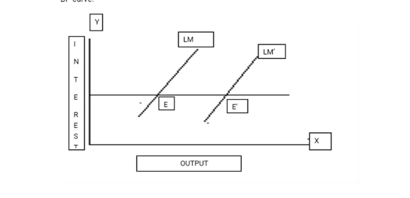 The LM curve shows the relationship between money and liquidity. As the LM curve is based on money and liquidity. The money market equilibrium (where demand and supply are equal) implies that, given the amount of value or money. As in this the rate of interest is an increasing or a rising function of the national product or income or output level of an economy. When output rises or increases the demand for money increases or raises. For this kind of relationship the money supply should be given. The IS curve is droop down or downward sloping. As in this When the interest rate decreases or falls, investment demand rises or increases. It has a negative effect by keeping other factors constant. And in this way it increase causes of a multiplier effect on consumption, production ,national income and product rises or increases. The BP figure or curve is drawn or made on the same figure or diagram as the IS and LM figure orv curves and shows the combinations of Y (income that is gross domestic product) and r (is the interest rate) at which the overall balance of payments(difference of exports and imports) is in equilibrium or at equilibrium point. Balance of payment is the difference of exports minus imports. That economy is located to the left of IS curve and also left to the LM curve. The IS and LM curves intersection represents the equilibrium point of output and interest rates. As that when real economy and money markets are in balance. The Multiple points or scenarios in time may be showed or represented by adding the additional IS and LM curves. The curve or figure depicting balance of payments (exports minus imports)and equilibrium (where demand and supply are equal)in the IS-LM figure or model. The BP curve or figure is drawn or made on the same curve or diagram as the IS and LM curves. It shows the combinations of Y (income that is gross domestic product) and r ( rate of interest) at which the overall balance of payments is in equilibrium (where demand and supply are equal) point. The things will take place when there is fixed exchange rate as follows:- The fixed-exchange rate is the method or regime applied by the government or the central bank ties the nation's currency. In the regime of fixed-exchange rate there is an official exchange rate to another nation's currency or the price of gold. The purpose or main use of a fixed-exchange rate system is to keep the value of currency. This practice has to be done within a narrow range or band. The situation arises in the balance of payment if the IS-LM intersection is below the BP curve. The IS-LM-BP idea or model is also known or called as the Mundell-Fleming idea or model. It is an extension or broad version of the IS-LM model. This model or idea was given by the economists Marcus Fleming and Robert Mundell . They have who made almost done analysis and identification of open economies in the year 1960. It is the version of the IS-LM model for an free economy or open economy. This model incorporates an analysis of the balance in goods and financial markets and balance of payments. Balance of payment is the difference of exports and imports. If the fixed exchange rate increases the balance of payment decreases by keeping other factors constant. If the fixed exchange rate decreases the balance of payment increases by keeping other factors constant. The IS-LM-BP model It is a version of the IS-LM model for an free economy or open economy. Open economy is an economy which can do trade of goods and services freely all over the world. This model incorporates an analysis of the balance in goods and financial markets and balance of payments. Balance of payment is the difference of exports and imports. The main or Basic assumptions of IS-LM-BP model are as follows:- • The Spot exchange rates and forward exchange rates are same or identical • The existing exchange rates are expected to persist not surely or indefinitely. • The money wage rate should be fixed. • There are not employed or unemployed resources • In this concept of constant returns to scale are assumed. • Since now the exchange rates are can adjust easily or flexible, the balance of payments (difference of exports and imports) deficit will depreciate the domestic currency. When (S+M+T) equal to aggregate supply greater than (I+X+G) equal to aggregate demand. It means supply is more than demand. There will be price control. There will be deflation but no inflation. When (S+M+T) equal to aggregate supply less than (I+X+G) equal to aggregate demand. It means supply is less than demand. There will be price high. There will be inflation but no deflation. S = Savings M = Imports T = Tax I= Investment X = Exports G = Government In the following diagram of the IS-LM-BP model we can see on Y axis interest rate and on X axis output. In this the curve are shown on LM shifts to LM' and E shifts to E'. E represents the equilibrium point.
