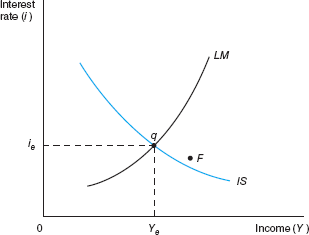 In Figure, suppose that the economy is located to the left of the IS curve and also to the left of the LM curve. Is ( S + M + T) greater or less than ( I + X + G) ? Is there an excess demand or excess supply of money? What will happen to income and why? FIGURE Simultaneous Equilibrium in the Real and Monetary Sectors Only at point q is there equilibrium in both the real and monetary sectors of the economy. If the economy is situated away from q at point F , saving plus imports plus taxes exceeds investment plus exports plus government spending; in addition, there is an excess demand for money. Movement occurs (by any of a number of different paths) to point q. Any other point away from point q also sets forces in motion to move the economy to point q.