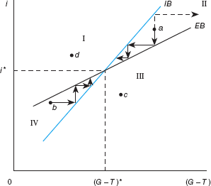 If the economy is operating at c in Figure, what policy actions should be carried out to reach the internal balance target? Why? FIGURE Internal Balance, External Balance, and Policy Instrument Classification in a Mundell-Fleming Diagram The IB curve reflects all combinations of interest rates i (monetary policy) and net government spending ( G ? T) that lead to the attainment of domestic targets, that is, internal balance. Similarly, the flatter EB curve reflects all combinations of i and ( G ? T) that generate equilibrium in the balance of payments for a given exchange rate. Points above the IB curve reflect unacceptably high unemployment, and points below reflect unacceptably rapid inflation. Similarly, points above the EB curve represent a surplus in the balance of payments, and points below represent a deficit. It is clear that internal balance and external balance are obtained simultaneously only at i * and ( G ? T) *. Finally, if the economy is not at i * and ( G ? T) *, monetary policy should be pursued to reach external balance and fiscal policy to reach internal balance.
