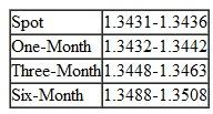 Restate the following one-, three-, and six-month outright forward European term bid-ask quotes in forward points.