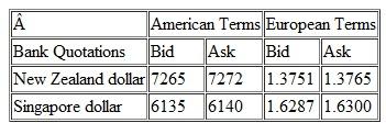 Given the following information, what are the NZD/SGD currency against currency bid-ask quotations