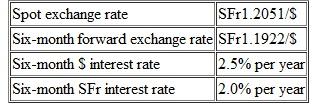 James Clark is a foreign exchange trader with Citibank. He notices the following quotes. a. Is the interest rate parity holding You may ignore transaction costs. b. Is there an arbitrage opportunity If yes, show what steps need to be taken to make arbitrage profit. Assuming that James Clark is authorized to work with $1,000,000, compute the arbitrage profit in dollars.