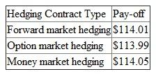 Many companies which transact with other global institutes face the risk of currency appreciation and depreciation. To minimize this risk, companies can hedge using derivative instruments like the forward contract, options, swaps and other money market techniques. This risk is called as a transaction exposure and hedging the exposure with the derivatives are termed as forward market hedging, money market hedging, Option market hedging and Swap market hedging. The companies can also cross hedge by hedging on some underlying asset to meet the requirement in other assets or obligations. They can also use other techniques like the lead and lag strategies for paying or collecting early/late to meet an obligation or can use exposure netting to minimize this risk, in which the company only hedge for the net requirement, rather than the complete obligation amount. Given that the Diva wants to hedge its currency exchange exposure using forward contracts. Using the information from exhibit 8.15, let us assume the interest rates in the U.S and Japan as on 1th April 1995 for the next six months is assume to be r $ = 6.12% , r ¥ = 1.69% and given the spot rate on 1 st April 1995 is S 0 = ¥89.6/$. Therefore, the spot rate on 1 st September 1995 is estimated using the interest rate parity as:   Therefore, from the interest rate parity the expected future contract rate is ¥87.71/$ (approximately). So, for ¥10,000 the payoff for forward hedging will be   . Alternatively, we can also use options for hedging, but the company would have to pay some premium for the options. Assuming that the premium is ¥0.02/$, then the cost of each contract would be   . Moreover, this contract has to be exercised on or before a given date but does not have an obligation to exercise. If it is exercised, the payoff for option hedging will be   . If the money market hedging is to be used, the company needs to borrow an amount that along with its interest will be equivalent to ¥10,000 and to be paid in 6 months. Assuming an interest rate of r ¥ = 1.69% per annum = 0.85% per semi-annum. Therefore, amount to be borrowed is   . With this amount buy dollars at spot rate of ¥89.6/$, thus you get $110.67. This when invested in U.S. six month bonds at an interest rate of r $ = 6.12% per annum = 3.06% per semi-annum, the amount we receive after six months is   and the   , we receive from the client can be used to repay the loan we borrowed.   From the above, the key trade-off is that in for Diva Inc., the pay-off is comparatively high in money market hedging followed by forward market hedging and least for option market hedging, if executed.