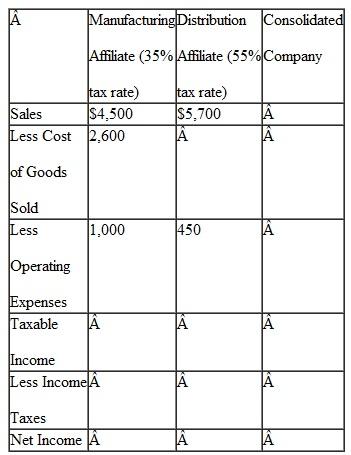 Consider a situation in which a manufacturing affiliate is selling to a distribution affiliate. The relevant tax information, operating expenses, and cost of goods sold are given in the following table. Fill out the entries in the table and determine how the overall income of the consolidated company would change if it were to increase the transfer price by $500: