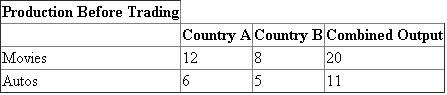 Given Ricardo's Theory of Comparative Advantage: The chart below depicts the given production before trading of movies and automobiles for Country A and Country B, along with their combined output. The chart below depicts the production after trading of movies and automobiles for Country A and Country B, along with their combined output. The relative price for Country A would be 2 movies for 1 automobile. The relative price for Country B would be 1.6 movies for 1 automobile. Given these prices, Country A should create produce more movies and Country B should produce more automobiles. Therefore Country A would increase in the production of 2 movies while decreasing in the production of 1 automobile. Likewise, Country B would decrease in the production of 1.6 movies and increase in the production of 1 movie.