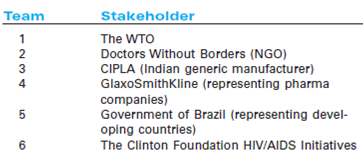 Although the WTO has now agreed to relax intellectual property rules in order to facilitate the production and distribution of inexpensive generic antivirals, the conditions under which this provision allows for production or importation of generics (genuine health reasons) are not entirely clear.The WTO is to hold a hearing for interested parties to provide input about how these rules should be implemented.Your group represents the interests of one of the key stakeholders (see table) and will be responsible for arguing that stakeholder's position. Discuss with your group the major points to make to advance your perspectives.Come prepared to make a fiveminute presentation summarizing how you would like the WTO to implement the new rules.The WTO group should ask questions during the hearing.It should then take 10 minutes to deliberate and come up with a proposed plan incorporating the interests of all of the stakeholders. Source: © McGraw-Hill Irwin.This case was prepared by Jonathan Doh and Erik Holt of Villanova University with research assistance by Courtney Asher and Tetyana Azarova as the basis for class discussion.It is not intended to illustrate either effective or ineffective managerial capability or administrative responsibility.The authors thank Sushil Vachani for comments, suggestions, and input.