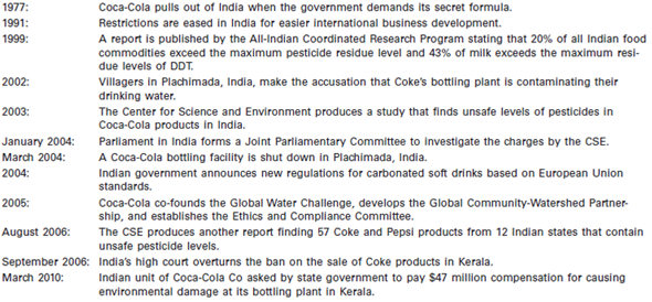 Coca-Cola in India Coca-Cola is a brand name known throughout the entire world.It covers 60 percent of the $1.6 billion soft drink market.In 2006-2007, Coca-Cola faced some difficult challenges in the region of Kerala, India.The company was accused of using water that contained pesticides in its bottling plants in Kerala.An environmental group, the Center for Science and Environment (CSE), found 57 bottles of Coke and Pepsi products from 12 Indian states that contained unsafe levels of pesticides. The Kerala minister of health, Karnataka R.Ashok, imposed a ban on the manufacture and sale of Coca-Cola products in the region.Coca-Cola then arranged to have its drinks tested in a British lab, and the report found that the amount of pesticides found in Pepsi and Coca-Cola drinks was harmless to the body.Coca-Cola then ran numerous ads to regain consumers' confidence in its products and brand.However, these efforts did not satisfy the environmental groups or the minister of health. India's Changing Marketplace During the 1960s and 1970s, India's economy faced many challenges, growing only an average of 3-3.5 percent per year.Numerous obstacles hindered foreign companies from investing in India, and many restrictions on economic activity caused huge difficulties for Indian firms and a lack of interest among foreign investors.For many years the government had problems with implementing reform and overcoming bureaucratic and political divisions.Business activity has traditionally been undervalued in India; leisure is typically given more value than work.Stemming from India's colonial legacy, Indians are highly suspicious of foreign investors.Indeed, there have been a few well-publicized disputes between the Indian government and foreign investors. More recently, however, many Western companies are finding an easier time doing business in India.In 1991, political conditions had changed, many restrictions were eased, and economic reforms came into force.With more than 1 billion consumers, India has become an increasingly attractive market.From 2003-2006, foreign investment doubled to $6 billion.Imported goods have become a status symbol for the burgeoning middle class. In 2008/09 FDI in India stood at $27.31 billion.In 2009, India was the third highest recipient of FDI and was likely to continue to remain among the top five attractive destinations for international investors during the following two years, according to a United Nations Conference on Trade and Development (UNCTAD) report.The 2009 survey of the Japan Bank for International Cooperation conducted among Japanese investors continued to rank India as the second most promising country for overseas business operations, after China.According to the Minister of Commerce and Industry, Mr.Anand Sharma, FDI equity inflows as a percentage of GDP have grown from 0.75 percent in 2005-2006 to nearly 2.49 percent in 2008-2009. India's GDP has grown at the impressive average annual rate of 8.5 percent during the six years spanning 2003/04-2008/09.Even the global financial crisis, which began in September 2008, has cut the rate of growth by only 2-3 percentage points, and the economy continued to grow at the annual rate of 6 percent during the three quarters following the crisis.But the country needs more investment in manufacturing if it hopes to improve the lives of the 350 million people living in poverty. Coca-Cola and Other Soft Drink Investment in India Coca-Cola had experienced previous confrontations with the Indian government.In 1977, Coke had pulled out of India when the government demanded its secret formula. Circumstances have dramatically improved over the years for soft drink providers of India.Coke and Pepsi have invested nearly $2 billion in India over the years.They employ about 12,500 people directly and support 200,000 indirectly through their purchases of sugar, packaging material, and shipping services.Coke is India's number one consumer of mango pulp for its local soft drink offerings.Coca-Cola in India is also the largest domestic buyer of sugar and green coffee beans.From 1994 to 2003, Coca-Cola sales in India more than doubled. In 2008-2009 Coca-Cola announced its plans to invest more than $250 million in India over the next three years.The money would be used for everything from expanding bottling capacity to buying delivery trucks and refrigerators for small retailers.The new money will mean around a 20 percent increase in the total Coca-Cola has invested in India.Coca-Cola's sales in India climbed 31 percent in the three months ended March 31, 2009, compared to a year earlier.That's the highest volume growth of any of Coke's markets. Royal Crown Cola (RC Cola) is the world's third largest brand of soft drinks.The brand was purchased in 2000 by Cadbury Schweppes and entered the Indian market in 2003.For production in India, the company hired three licensing and franchising bottlers.In order to ensure that it was not associated with the pesticide accusations against Pepsi and Coke, RC Cola immediately had its groundwater tested by the testing institute SGS India Pvt Ltd. The Charges against Coke The pesticide issue began in 2002, in Plachimada, India.Villagers thought that water levels had sunk and the drinking water was contaminated by Coke's plant.They launched a vigil at the plant, and two years later, Coke's license was canceled.Coca-Cola's most recent pesticide issue began at a bottling plant in Mehdiganj.The plant was accused of exploiting the groundwater and polluting it with toxic metals.Karnataka R.Ashok, the health minister of Kerala, India, banned the sale of all Coca-Cola and PepsiCo products, claiming that the drinks contained unsafe levels of pesticides. The alleged contamination of the water launched a debate on everything from pesticide-polluted water to the Indian middle-class's addiction to unhealthy, processed foods.It's wonderful, said Sunita Narin, director of CSE.Pepsi and Coke are doing our work for us.Now the whole nation knows that there is a pesticide problem. Coca-Cola fought back against the accusations.No Indian soft drink makers have been tested for similar violations even though pesticides could be in their products such as milk and bottled teas.If pesticides are in the groundwater, why isn't anyone else being tested? We are continuously being challenged because of who we are, said Atul Singh, CEO of Coca-Cola India. Some believe that Coca-Cola was targeted to bring the subject of pesticides in consumer products to light.If you target multinational corporations, you get more publicity, adds Arvind Kumar, a researcher at the watchdog group Toxic Links.Pesticides are in everything in India. India's Response to the Allegations After CSE's discovery of the unsafe levels of pesticides, some suggested the high levels of pesticides came from sugar, which is 10 percent of the soft drink content.However laboratories found the sugar samples to be pesticide free. Kerala is run by a communist government and a chief minister who still claims to have a revolutionary objection to the evils of capitalism.Defenders of Coca-Cola claim that this is a large reason for the pesticide findings in Coca-Cola products.After the ban was placed on all Coca-Cola and PepsiCo products in the region of Kerala, Coca-Cola took its case to the state court to defend its products and name.The court said that the state government had no jurisdiction to impose a ban on the manufacture and sale of products.Kerala then lifted the state-wide ban on Coke products. In March 2010, after several years of tense battles, the Indian unit of Coca-Cola Company was asked to pay $47 million in compensation for causing environmental damage at its bottling plant in the southern Indian state of Kerala.A state government panel said Coca-Cola's subsidiary, Hindustan Coca-Cola Beverages Pvt Ltd (HCBPL), was responsible for depleting groundwater and dumping toxic waste around its Palakkad plant between 1999 and 2004.Protests by farmers, complaining about the alleged pollution, forced Coca-Cola to close down the plant in 2005.Coca-Cola responded that HCBPL was not responsible for pollution in Palakkad, but the final decision on the compensation will be taken by the state government. Pepsi's Experience in India PepsiCo has had an equally noticeable presence in India; and it is not surprising that the company has weathered the same storms as its rival Coca-Cola.In addition to claims of excessive water use, a CSE pesticide study, performed in August 2006, accused Pepsi of having 30 times the unofficial pesticide limit in its beverages (Coke was claimed to be 27 times the limit in this study).28 These findings, coupled with the original 2003 CSE study that first tarnished the cola companies' image, have prompted numerous consumers to stop their cola consumption.Some have even taken to the streets, burning pictures of Pepsi bottles in protest. Indra Nooyi, CEO of PepsiCo Inc.and a native of India, is all too familiar with the issues of water contamination and water shortages.Yet, in light of the recent claims made against Pepsi, she has expressed frustration with the exaggerated CSE findings (local tea and coffee have thousands of times the alleged pesticide level found in Pepsi products) and the disproportionate reaction to Pepsi's water-use practices (pointing out that soft drinks and bottled water account for less than 0.04 percent of industrial water usage in India). In order to reaffirm the safety and popularity of its products, Pepsi has taken on a celebrity-studded ad campaign across India, as well as continued its legacy of corporate social responsibility (CSR).Some of Pepsi's CSR efforts have involved digging village wells, harvesting rainwater, and teaching better techniques for growing rice and tomatoes.30 Pepsi has also initiated efforts to reduce water waste at its Indian facilities. Although Pepsi sales are back on the rise, Nooyi realizes that she should have acted sooner to counteract CSE's claims about Pepsi products.From here on out, the company must be more attentive to its water-use practices; but Nooyi also notes, We have to invest, too, in educating communities in how to farm better, collect water, and then work with industry to retrofit plants and recycle. Coke's Social Responsibility Commitments Coca-Cola has recently employed The Energy and Resources Institute (TERI) to assess its operations in India.The investigations have been conducted because of claims that Coca-Cola has engaged in unethical production practices in India.These alleged practices include causing severe water shortages, locating water-extracting plants in drought prone areas, further limiting water access by contaminating the surrounding land and groundwater, and irresponsibly disposing of toxic waste.Colleges and universities throughout the United States, U.K., and Canada have joined in holding the company accountable for its overseas business practices by banning Coca-Cola products on their campuses until more positive results are reported.However, critics have argued that TERI's assessment would undoubtedly be biased since the organization has been largely funded by the Coca- Cola Company. Coca-Cola stands behind the safety of its products.Multinational corporations provide an easy target, says Amulya Ganguli, a political analyst in New Delhi.These corporations are believed to be greedy, devoted solely to profit, and uncaring about the health of the consumers. There is also a deeply rooted distrust of big business, and particularly foreign big business, in India.This is a reminder that there will continue to be obstacles, as there were in the past, to foreign investments in India. In order to reaffirm their presence in India, Coke and Pepsi have run separate ads insisting that their drinks are safe.Coke's ad said, Is there anything safer for you to drink? and invited Indians to visit its plants to see how the beverage is made.Nevertheless, in July 2006, Coke reported a 12 percent decline in sales. Coca-Cola has undertaken various initiatives to improve the drinking water conditions around the world.It has formally pledged support for the United Nations Global Compact and co-founded the Global Water Challenge, which improves water access and sanitation in countries in critical need.It is improving energy efficiency through the use of hydrofluorocarbon-free insulation for 98 percent of new refrigerater sales and marketing equipment.Specifically, in India, Coke has stated, More than one-third of the total water that is used in operations is renewed and returned to groundwater systems. Among its first water renewal projects was installation of 270 rainwater catching devices.Later, Coca-Cola expanded the number of rainwater harvesting projects by partnering with the Central Ground Water Authority (CGWA), State Ground Water Boards, schools, colleges, NGOs, and local communities to combat water scarcity.According to Coca-Cola India's 2007-2008 Environment Report, the company was actively engaged in 400 rainwater harvesting projects running across 17 states.These efforts were contributing to the company's eventual target of being a net zero user of groundwater by the end of 2009. Having inspected its own water-use habits, Coca-Cola has vowed to reduce the amount of water it uses in its bottling operations.As of June 2007, Coca-Cola had reduced the amount of water needed to make one liter of Coke to 2.54 liters (compared with 3.14 liters five years earlier). At the June 2007 annual meeting of the World Wildlife Fund (WWF) in Beijing, Coca-Cola announced its multiyear partnership with the organization to conserve and protect freshwater resources. E.Neville Isdell, chairman and CEO of the Coca-Cola Company, said, Our goal is to replace every drop of water we use in our beverages and their production.For us that means reducing the amount of water used to produce our beverages, recycling water used for manufacturing processes so it can be returned safely to the environment, and replenishing water in communities and nature through locally relevant projects. Coca-Cola hopes to spread these practices to other members of its supply chain, particularly the sugar cane industry.The Coca-Cola-WWF partnership is also focused on climate protection and protection of seven of the world's most critical freshwater basins, including the Yangtze in China.Although Coca-Cola's corporate social responsibility efforts have included other projects with the WWF in the past, it hopes that this official partnership will help achieve larger-scale results.40 Figures 1 and 2 show Coca-Cola's declining water use on a per-plant and systemwide basis. Table 1 A Timeline of Coca-Cola in Kerala, India Figure 1 Coca-Cola's Water Use: Average Plant Ratios Coca-Cola has also established EthicsLine, which is a global Web and telephone information and reporting service that allows anyone to report confidential information to a third party.Service is toll free-24 hours a day-and translators are available.Coca-Cola is currently focusing on improving standards through the global water challenge and enhancing global packaging to make it more environmentally friendly.It is also working on promoting nutrition and physical education by launching programs throughout the world.For example, in January 2009, Coca-Cola India announced a partnership with the Bharat Integrated Social Welfare Agency (BISWA) to build awareness regarding micronutrient malnutrition (or Hidden Hunger) in the bottom of the socio-economic pyramid population in India.The two partners will work together to establish a successful income-generation model for comunities through Self-Help Groups in Sambalpur in Orissa and also provide them with affordable alternatives to alleviate Hidden Hunger. The first product developed by Coca-Cola India to address the issue of hidden hunger is Vitingo, a tasty, affordable and refreshing orange-flavored beverage fortified with micro-nutrients. Figure 2 Coca-Cola's Water Use: Systemwide Total Source: The Coca-Cola Company, 2005 Environmental Report, www.thecocacolacompany.com/citizenship/environmental_report2005.pdf. During the past decade, the Coca-Cola Company has invested more than US$1 billion in India, making it one of India's top international investors.Almost all the goods and services required to produce and market Coca-Cola are made in India.The Coca-Cola Company directly employs approximately 5,500 local people in India; and indirectly, its business in India creates employment for more than 150,000 people.Hindustan Coca-Cola Beverages Pvt Ltd operates 22 bottling plants, some of which are located in economically underdeveloped areas of the country.The Coca-Cola system also includes 23 franchise operated plants, and has one facility that manufactures concentrates or beverage bases. Lessons Learned Yet Coca-Cola was caught off guard by its experience in India.Coke did not fully appreciate how quickly local politicians would attack Coke in light of the test results, nor did it respond quickly enough to the anxieties of its consumers.The company failed to realize how fast news travels in modern India.India represents only about 1 percent of Coca-Cola's global volume, but it is central to the company's long-term growth strategy.The company needed to take action fast. In what Coke thought to be a respectful and immediate time frame, it formed committees in India and the United States.The committees worked on rebuttals and had their own labs commission the tests, and then they commented in detail.Coke also directed reporters to Internet blogs full of entries that were pro-Coke.Critics say that Coke focused too much on the charges instead of winning back the support of its customers.Here people interpret silence as guilt, said Mr.Seth, Coke's Indian public relations expert. Ms.Bjorhus, the Coke communications director, said she could now see how the environmental group had picked Coca-Cola as a way of attracting attention to the broader problem of pesticide contamination in Indian food products.Coca-Cola stands behind its products as being pesticide free.It is now up to the Indian consumer to decide the success of Coca-Cola in future years. Nevertheless, Coca-Cola has been optimistic about its future in India.While India was still among the countries with the lowest per capita consumption of Coke, in 2009 it was the second fastest growing region in terms of Coca- Cola unit case volume growth.Coca-Cola recorded a 3 percent growth in sales in 2009 and most of it came from India and China, even as the company faced hard economic times elsewhere in the world. The Global Water Challenge In 2007, one out of every five people globally lacked access to clean drinking water.In August 2006, an international conference was held in Stockholm, Sweden, to discuss global water issues.A UN study reported that many large water corporations have decreased their investments in developing countries because of high political and financial risks.Even nations that have had abundant water supplies are experiencing significant reductions.These reductions are believed to be caused by two factors: the decline in rainfall and increased evaporation of water due to global warming and the loss of wetlands.Water is something that affects every person each and every day.The executive director of the Stockholm Water Institute, Anders Berntell, noted that water affects the areas of agriculture, energy, transportation, forestry, trade, financing, and social and political security.The Food and Agriculture Organization points out, Agriculture is the world's largest water consumer.Any water crisis will therefore also create a food crisis. There have been attempts to improve the water conditions around the world.The United Nations recently released the World Water Development Report.This report was compiled by 24 UN agencies and claimed that, in actuality, only 12 percent of the funds targeted for water and sanitation improvement reached those most in need.The United Nations stated that more than 1.1 billion people still lack access to improved water resources.Nearly two-thirds of the 1.1 billion live in Asia.In China, nearly a quarter of the population is unable to access clean drinking water.Over half of China's major waterways are also polluted.The Institute of Public and Environmental Affairs reported that 34 foreign-owned or joint-venture companies, including Pepsi, have caused water pollution problems in China.Ma Jun, the institute's founder, said, We're not talking about very high standards.These companies are known for their commitment to the environment. According to the 2009 UN World Water Development Report, the world's population is growing by about 80 million people a year, implying increased freshwater demand of about 64 billion cubic meters a year.An estimated 90 percent of the 3 billion people who are expected to be added to the population by 2050 will be in developing countries, many in regions where the current population does not have sustainable access to safe drinking water or adequate sanitation.The world will have substantially more people in vulnerable urban and coastal areas in the next 20 years. With businesses expanding globally every day, water is a crucial resource, and water issues will increasingly affect all industries.With water conditions improving at a slower rate than business development, businesses will have to take on the responsibility of not only finding an adequate supply of the diminishing resource but also making sure the water is safe for all to consume.This responsibility is going to be an additional cost to companies, but a necessary one that will prevent loss of sales in the future.Coca-Cola's specific situation in India is a reminder for all global corporations. What aspects of U.S.culture and of Indian culture may have been causes of Coke's difficulties in India?