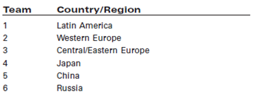 You are part of Walmart's global strategic planning group and have been asked to explore the benefits and challenges of expansion into one of the following regions.Divide into 6 teams, each representing a country or region of the world other than North America. Describe the opportunities and challenges of expansion in your assigned country or region.Be sure to summarize the cultural environment, how it differs from the U.S., and what challenges that might pose for the company. Source: This case was prepared by Tetyana Azarova of Villanova University under the supervision of Professor Jonathan Doh as the basis for class discussion.It is not intended to illustrate either effective or ineffective managerial capability or administrative responsibility.