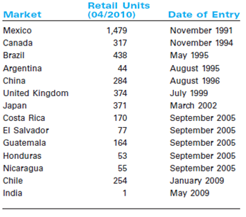 Walmart's Global Strategies  Introduction  In 1991, Walmart became an international company when it opened a Sam's Club near Mexico City.Just two years later, Walmart International was created.Since venturing into Mexico in 1991, Walmart International has grown somewhat erratically.During the 1990s the retailer exported its big-box, low-price model, an approach the company expected to be as successful in foreign markets as it was in the United States.Although Walmart has had success in several overseas markets, this success has been far from universal.For example, in Mexico, China, and the U.K., the company's efforts to offer the lowest price to customers backfired because of resistance from established retailers.And in Germany, Walmart could not seem to fit its model to local tastes and preferences.In Japan, its joint venture had a series of setbacks, many related to buying habits for which the Walmart model did not respond well.In Mexico, three of the largest domestic retailers constructed a joint buying and operational alliance solely to compete with Walmart.Its presence in Hong Kong ended after only two years during the 1990s, and it shuttered operations in Indonesia in the mid-1990s after rioting incidents in Jakarta.Walmart also owned approximately 16 stores in South Korea and 85 in Germany; however, it sold off these operations in 2006 after merchandise failed to match consumer tastes, distribution and re-bagging problems arose, and strong loyalties to other brands made attracting customers difficult and expensive. In addition, labor advocates and environmentalists have created headaches for the U.S.behemoth, making continued expansion both cumbersome and expensive.For instance, in 2006, Walmart faced a strong public relations campaign from the All-China Federation of Trade Unions (ACFTU) over Walmart's refusal to let its workers in China unionize.Walmart was eventually forced to concede, perhaps because the Chinese government also lent its weight to the ACFTU's campaign in its effort to establish unions in all foreign-funded enterprises throughout the country.As of October 2006, almost 6,000 of Walmart China's 30,000 employees were union members.Despite its public battle with the ACFTU, Fortune China and Watson Wyatt still voted Walmart China as one of the Top 10 Best Companies to Work for in 2005.As Walmart continues to expand its global operations, analysts are curious to see how the company is received and whether consumers' opinions in fragmented market settings are a match with Walmart's low price model. Exhibit 1 Walmart International Operations, April 2010      Notwithstanding these challenges, today, Walmart International is a fast-growing part of Walmart's overall operations, with 4,081 stores and more than 664,000 associates in 14 countries outside the continental U.S.(See Exhibit 1.) According to international chief C.Douglas McMillon, Walmart is progressing from being a domestic company with an international division to being a global company. In two decades Walmart International had become a $100 billion business.Had it been a standalone company, it would have ranked among the top five global retailers.(See Exhibit 2.) Walmart International's business represents a solid chunk of Walmart's overall $405 billion revenues for the fiscal year 2010. With a market capitalization of more than $200 billion in 2010, Walmart is worth as much as the gross domestic product of Nigeria.Four of America's 10 richest individuals are from Walmart's low-profile Walton family, which still owns a 40 percent controlling stake.The company's portfolio ranges from superstores in the U.S.to neighborhood markets in Brazil, bodegas in Mexico, the ASDA supermarket chain in Britain, and Japan's nationwide network of Seiyu shops.Walmart sources many of its products from low-cost Chinese suppliers.The pressure group China Labour Watch estimates that if it were a country, Walmart would rank as China's seventh largest trading partner, just ahead of the U.K., spending more than $18bn annually on Chinese goods. Exhibit 2 The Largest Global Companies and Retailers, 2008      Source: Guardian (http://www.guardian.co.uk/business/2010/jan/12/walmart-companies-to-shape-the-decade). Walmart Early Internationalization  In venturing beyond its large domestic market, Walmart had a number of regional options, including entering Europe, Asia, or other countries in the Western hemisphere.(See Exhibits 3 and 4.) At the time, however, Walmart lacked the requisite financial, organizational, and managerial resources to pursue multiple countries simultaneously.Instead, it opted for a logically sequenced approach to market entry that would allow it to apply the learning gained from its initial entries to subsequent ones.In the end, during the first five years of its globalization (1991 to 1995), Walmart decided to concentrate heavily on establishing a presence in the Americas: Mexico, Brazil, Argentina, and Canada.Obviously, Canada had the business environment closest to the U.S.and appeared the easiest entry destination.The other countries that Walmart chose as its first global points of entry-Mexico (1991), Brazil (1994), and Argentina (1995)-were those with the three largest populations in Latin America. The European market had certain characteristics that made it less attractive to Walmart as a first point of entry.The European retail industry was mature, implying that a new entrant would have to take market share away from an existing player-a very difficult task.Additionally, there were well-entrenched competitors on the scene (e.g., Carrefour in France and Metro A.G.in Germany) that would likely retaliate vigorously against any new player.Further, as with most newcomers, Walmart's relatively small size and lack of strong local customer relationships would be severe handicaps in the European arena.In addition, the higher growth rates of Latin American and Asian markets would have made a delayed entry into those markets extremely costly in terms of lost opportunities.In contrast, the opportunity costs of delaying acquisition-based entries into European markets appeared to be relatively small. While the Asian markets had huge potential when Walmart launched its globalization effort in 1991, they were the most distant geographically and different culturally and logistically from the United States market.It would have taken considerable financial and managerial resources to establish a presence in Asia.12 However, by 1996, Walmart felt ready to take on the Asian challenge and it targeted China.This choice made sense in that the lower purchasing power of the Chinese consumer offered huge potential to a low-price retailer like Walmart.Still, China's cultural, linguistic, and geographical distance from the United States presented relatively high entry barriers, so Walmart decided to use two beachheads as learning vehicles for establishing an Asian presence. Exhibit 3 Walmart International Retail Unit Count (2001-2006)      Source: Walmart Annual Reports for fiscal years 2001, 2002, 2003, 2004, 2005, 2006. Exhibit 4 Walmart International Retail Unit Count (2006-2010)      Source: Walmart Annual Reports for fiscal years 2007, 2008, 2009, 2010. During 1992-93, Walmart agreed to sell low-priced products to two Japanese retailers, Ito-Yokado and Yaohan, that would market these products in Japan, Singapore, Hong Kong, Malaysia, Thailand, Indonesia, and the Philippines.Then, in 1994, Walmart entered Hong Kong through a joint venture with the C.P.Pokphand Company, a Thailand-based conglomerate, to open three Value Club membership discount stores in Hong Kong. Success in Mexico and China  Overall, Walmart has had a very successful experience in Mexico.In 1991 Walmart entered into a joint venture with retail conglomerate Cifra and opened a Sam's Club in Mexico City.In 1997 it gained a majority position in the company and in 2001 changed the store name to Walmart de Mexico, or more commonly, Wal-Mex. In addition to its 195 Walmart Supercenters and Sam's Club warehouses, Wal-Mex also operates Bodega food and general merchandise discount stores, Superama supermarkets, Suburbia apparel stores, and Vips and El Portón restaurants.The majority of its stores are located in and around Mexico City; however, it does business in over 145 cities throughout Mexico.Wal-Mex has shown no signs of slowing down.In 2005 Walmart opened 93 new stores and saw a 13.7 percent increase in net sales overall.As of February 2007, it operated 889 stores in Mexico and had plans to open another 125 that year. In late 2006 the company was also approved by Mexico's Finance Ministry to open its own bank.In a country where 75 percent of citizens have never had a bank account due to high fees, Banco Walmart de Mexico Adelante added much-needed competition to the financial services industry and it was hoped would begin to offer consumers lower fees than traditional banks.In November 2007, Wal-Mex opened its first consumer bank, Banco Walmart, in Toluca; by August 2010, the company had opened nearly 250 branches.Banco Walmart is especially targeting the low-income market in a country where just 24 percent of households have savings accounts, compared with 55 percent in Chile.Wal-Mex plans to boost sales via debit cards, later ease users into more profitable services like insurance, and make money on interest-rate spreads.Wal-Mex's mission is to lure newcomers with easy instructions and entry points, like minimum balances of less than $5 and no commissions, compared with $100 minimums at competing banks.Wal-Mex is also eyeing the $23 billion remittances market-the amount sent home every year by Mexican immigrants in the U.S. Wal-Mex's plans for future growth involve more heavily targeting the 16-24-year-old age group, which constitutes 55 percent of Mexico's population.In April 2010, Mexico ranked as Walmart's number one international destination with 1,479 retail outlets, far ahead of its second major international destination Brazil, which had only 438 stores. Though not as easy as its experience in Mexico, Walmart has also found decent success in China.Walmart entered the Chinese market in 1996 when it opened a Supercenter and Sam's Club in Shenzen.As of late 2006 the company had expanded to 73 stores in 36 cities.In order to cater to its Chinese shoppers, Walmart has introduced retail-tainment and attempted to create a more hands-on shopping experience.China's Tourism Bureau even named one underground Walmart store a tourist destination. In addition to its own stores, Walmart has had a stake in the Taiwanese Bounteous Company Ltd., which owned the popular chain of Trust-Mart stores.In late 2006, The Wall Street Journal publicized a $1 billion deal between Walmart and Bounteous, in which Walmart would acquire Trust-Mart's 100 stores over the course of three years.In light of Walmart's slowing U.S.sales and the termination of its operations in Germany and South Korea, the company's expansion in China is quite timely.Like its operations in Mexico, Walmart has also entered the Chinese financial service industry, by introducing a credit card with Bank of Communications Ltd.in late 2006. Walmart's expansion has not gone unnoticed.Domestic Chinese rivals have also built up their businesses in order to compete.In 2005 Shanghai Bailan Group purchased four rival supermarkets and department stores and now operates over 5,000 stores.China Resources Enterprise has hired away managers from foreign chains and cut staff in order to increase its profitability.While these efforts signal greater competition for Walmart in particular, they are necessary for domestic companies to survive in China's $841 billion retail market, which has been increasingly competitive ever since the country joined the WTO and dropped restrictions on foreign retailers. Mixed Results in Europe and Japan  In 1998 Walmart entered the European market through Germany by acquiring 21 Wertkauf hypermarkets, one-stop shopping centers that offered a broad assortment of high quality general merchandise and food.Germany was seen as the largest single base for retailing in Europe.Wertkauf's annual sales were about $1.4 billion, and its stores operated similar to the popular Walmart Supercenter format in the U.S.Walmart's executives considered Wertkauf as an excellent fit for Walmart and hoped that it would provide the company with an ideal entry into a new market. However, Walmart's operations in Germany quickly turned into a costly struggle.There were a number of critical factors that the company underestimated when it entered the new market.First of all, the stores of the acquired German retail chain were geographically dispersed and often in poor locations.Also, Walmart had faced some serious cultural differences, which it tried to resolve by making one error after another.For example, the company initially installed American managers, who made some well-intentioned cultural gaffes, like offering to bag groceries for customers (Germans prefer to bag their own groceries) or instructing clerks to smile at customers (Germans, used to brusque service, were put off). Other problems, however, were largely outside Walmart's control.Two German discounters, Aldi and Lidl, dominated the grocery business, with smaller shops that featured cutrate, though still good-quality, food.Aldi also heavily promoted one-week sales, featuring deeply discounted merchandise, ranging from wine to garden hoses, which draw customers back.While Walmart's vast size gave it enormous leverage in purchasing clothing and other goods, it had to buy much of the food for its German stores locally.And there, it lacked the muscle of Aldi, which had 4,100 shops and a presence in nearly every town in the country. Germany is the home of the discounter, said Mark Josefson, a retail analyst at Kepler Securities in Frankfurt.Walmart is not competing on price, and that is one of its main attributes in its home market. Beyond these competitive pressures there was another serious factor to consider, namely that the German consumer was one of the most parsimonious and price-conscious in Europe.Profit margins in German retailing were the lowest in Europe. Walmart had struggled in Germany for almost 8 years.Analysts said that Walmart Germany was losing about €200 million (£137 million) a year on a turnover of about €2 billion, despite several attempts to turn around the business.In 2006 it finally made the decision to withdraw from the German market, by selling its 85 German stores to the rival supermarket chain Metro and taking a pre-tax loss of about $1 billion (£536 million) on the failed venture.29 The decision to sell out to the Metro Group came two months after Walmart sold its 16 stores in South Korea and it appeared a rare retreat by the world's largest retailer from its breakneck global expansion. In contrast, Walmart's second retail destination in Europe, the United Kingdom, has brought the company much needed success.Walmart entered the U.K.market in June 1999 by acquiring ASDA Group PLC, Britain's third-largest food retailer.Walmart offered £6.7 billion ($10.8 billion).The cash deal, which topped a rival bid from the British retail group Kingfisher PLC, was predicted to double Walmart's international business at a stroke and put it in a position to expand its retailing expertise throughout Europe. Walmart executives said they hoped to draw upon ASDA's management talent and experience.ASDA's 229 stores are a little less than half the size of Walmart's supercenters of more than 200,000 square feet (18,000 square meters) in the United States, but the lack of space in much of Europe for new out-of-town shopping developments could make ASDA's formula more relevant as a platform for expansion. However, while the chain has been only a moderate success, delivering consistent results, Walmart has been frustrated in its efforts to expand, though competing in Britain's feverishly competitive supermarket industry has taught Walmart a good deal.Nevertheless, ASDA is now something of a center for excellence for its global grocery sales.The head of global marketing for Walmart is based at ASDA's head office in Leeds.And, in an example of Walmart's global distribution muscle, The Wall Street Journal recently reported that the bestselling wine in the whole of Japan is an own-label ASDA Bordeaux. The third major strategic step in Walmart's early 2000s global expansion was entering the Japanese market.In 2002 Walmart set foot in Japan with the purchase of a 6 percent stake in the 371-store Seiyu chain.Despite continued losses, Walmart gradually raised its stake, making Seiyu a wholly owned subsidiary in June 2008.Walmart has had to confront numerous issues in Japan, from longtime Seiyu managers resisting its initiatives to a tendency among Japanese shoppers to equate low prices with inferior products.Also, bulk deals did not play well in a country where many lived in small urban apartments, and the country's grocery distribution system was populated with wholesalers who brokered deals between suppliers and retailers, skimming profits.Even rival Carrefour abandoned this market. Edward J.Kolodzieski was the man in charge of turning Seiyu around.As CEO of Walmart Japan, Kolodzieski has slashed expenses, closed 20 stores, and cut 29 percent of corporate staff.In-store butchers were removed, with most meat now processed in a central facility.With the freed-up floor space, Seiyu bulked up meals-to-go offerings.To bypass the middlemen, Seiyu has also boosted the number of products it imports directly from manufacturers by 25 percent in 2009, and was also focusing on increasing sales of its own private-label brands. The biggest change, however, was a shift away from weekly specials to everyday low prices in areas like baby care and pet products, and, eventually, throughout the store.Taking a page from Britain's ASDA, Seiyu instead used its marketing dollars to compare prices against competitors.With the pressure of prolonged recession Japanese consumers have finally accepted that they can buy quality merchandise for a lower price.36 After spending 100 billion yen (roughly $1.2 billion), by 2010, Wal-Mart's situation in Japan had stabilized, with two years of profits and reports that it was looking for further expansion through acquisition. After 2005: Refocusing on Latin America  2005 became another turning point in Walmart's strategy.Somewhat frustrated by strategic failure in Germany, and very slow expansion in the developed countries like Canada and the U.K., the company has turned its focus toward Latin America.Walmart has decided to leverage its positive experience in Mexico toward other South American countries.In 2005 Walmart successfully entered this market with the purchase of a 331/3 percent interest in Central American Retail Holding Company (CARHCO) from the Dutch retailer Royal Ahold NV.CARHCO is Central America's largest retailer, with 363 supermarkets and other stores in the following five countries: Guatemala (120), El Salvador (57), Honduras (32), Nicaragua (30), and Costa Rica (124).CARHCO has approximately 23,000 associates.Its sales during 2004 were approximately $2.0 billion. Prior to that, in March 2004, Walmart bought a 118-store supermarket chain, Bompreco, in northeastern Brazil for $300 million, also from Royal Ahold of the Netherlands.This acquisition has significantly increased Walmart's competitive position in the country.In 2006 the company made another successful deal with Portugal-based Sonae by purchasing its 140 Brazilian stores for $757 million.The Sonae purchase was expected to boost Walmart's presence in Brazil's wealthier southern states.With the Sonae acquisition, Walmart store count increased to 295 units in 17 of Brazil's 26 states.However, this move made Walmart only the third-largest retailer in Brazil, following Carrefour of France and Companhia Brasileira de Distribuio Po de Acar. The last step in the sequence of its strategic moves in Latin America was Walmart's expansion into Chile.In 2009 Walmart acquired a majority stake of D S (short for Distribución y Servicio) 224-store chain for $1.6 billion.In acquiring D S, the nation's leading grocer and third-largest retailer, Walmart hopes to cement its dominance in Latin America, where it is by far the biggest retailer with $38 billion in sales, estimates research firm Planet Retail, double that of its closest rival, Carrefour.In Chile, Walmart enters a market that has long been inhospitable to foreign retailers.Home Depot, Carrefour, and JC Penney are among the companies that have tried, and failed, to make it in Chile, a nation of 17 million with the sixth-largest retail market in Latin America. Walmart has increased D S's expansion budget from $150 million to $250 million, which would go toward opening nearly 70 stores in fiscal year 2010, many of them small stores that cater to lower-income shoppers, according to Vicente Trius, Walmart Latin America's president and CEO.The appeal of D S goes well beyond its stores.About 1.7 million Chileans carry a Presto card issued by its financial services unit, up from 1.2 million in 2004.There is a saying here that large retailers generate sales with [stores] and earnings with their credit cards, says Rodrigo Rivera, a partner with the Boston Consulting Group in Santiago. Indeed, analysts estimate some South American retail chains generate upwards of 70 percent of their profits from financial services.(At D S that figure is just 17 percent.) Walmart already offers financial services in Mexico and Brazil, though its attempts to launch a bank in the U.S.have failed.The retailer is keen to grow the Presto business by adding more low-risk services such as selling life insurance for outside vendors. Walmart's Plans for 2010-2011  In October 2009 Walmart Stores, Inc., presented its global plans for store and club growth in the next year at its annual conference for the investment community and updated its projections for capital expenditures through the fiscal year ending on January 31, 2011.According to this plan, total capital spending for the fiscal year ending January 31, 2010, is projected to be in a range of $12.5 to $13.1 billion, up from approximately $11.5 billion in fiscal year 2009.Total capital spending for the fiscal year ending January 31, 2011, is projected to be in a range of $13.0 to $15.0 billion. Our plan for growth is clearly intended to increase shareholder value, said Tom Schoewe, executive vice president and chief financial officer.In the U.S., we're building new stores and accelerating the pace of our remodels because they have been so successful at winning and retaining customers.We're stepping up growth in our International operations to take advantage of growing economies and opportunities in emerging markets, such as China and Brazil. Capital expenditures for all purposes are projected as shown in Exhibit 5 and exclude the impact of any future acquisitions. If fiscal year 2009 were placed on a constant currency basis with fiscal year 2010, international capital expenditures in fiscal year 2009 would have been approximately $3.8 billion.In the fiscal year ending January 31, 2010, the company expected to add approximately 38 million square feet globally, compared to approximately 44 million square feet added in the prior year (excluding square footage added by acquisition).Walmart expects to increase global square footage by approxi mately 37 million square feet in fiscal year 2011.45 Square footage growth (excluding any acquisitions) is projected as shown in Exhibit 6. Exhibit 5 Walmart Actual and Projected Capital Expenditure 2009-2011 (US$ billions)      Source: walmartstores.com. Exhibit 6 Walmart Actual and Projected Square Footage Growth by Segment (in millions)      Source: walmartstores.com. Walmart International plans aggressive investment, particularly in growth markets such as China and Brazil.The International portfolio includes a variety of formats, from supercenters to small grocery stores.New stores are expected to add approximately 23 million square feet in fiscal year 2010, and approximately 25 million more square feet in fiscal year 2011.These projections are based on the existing store base and do not include possible acquisitions. We will continue our organic growth strategy, with strong capital discipline and optimization of our portfolio of formats and brands worldwide, said Doug McMillon, president and CEO of Walmart International in company press release in October 2009.We will allocate capital, by country and by format, to improve returns from these investments. China  In March 2010, the official website of China's Ministry of Commerce reported that Walmart had set up a new wholly owned subsidiary in Hebei.This move is reportedly designed to help Walmart's smooth expansion and localization of Walmart in China.An insider from Walmart revealed to the local media that the company will continue to speed up its expansion in China in 2010 and in the future the Chinese market is expected to have the most Walmart stores worldwide, exceeding even its domestic American market. Since 2009, Walmart has set up more than 10 wholly owned subsidiaries in Chinese cities and provinces, including Hunan, Chongqing, Hubei, and Dongguan.Before setting up these regional subsidiaries, Walmart cooperated with Chinese companies, including Shenzhen International Trust Investment, for expansion in China.However, the complicated operating processes slowed down the retailer's expansion.With the help of these new subsidiaries, Walmart opened nearly 40 new outlets in 2009 and the total number of Walmart stores in China exceeded that of its competitor Carrefour for the first time. Brazil  In this most open of the large emerging economies, the world's two biggest supermarket chains and a homegrown competitor are battling for dominance.Leading the field is Companhia Brasileira de Distribuicão Grupo Pão de Açúcar, with revenues of $13 billion in 2009.Close behind is France's Carrefour, with sales last year of $12.6 billion.In third place, but making a big push, is the world's No.1 retailer, Walmart Stores, which operates under several names in Brazil.It racked up $9.5 billion in sales in Brazil last in 2009. All three plan to invest big in Brazil in coming years.As its middle class expands, annual spending on food is expected to rise 50 percent over the next five years, to $406 billion, says Carlos Hernandez, a Madrid-based analyst at consultant Planet Retail.Among the emerging nations known as the BRICs, Brazil offers fewer barriers to business than Russia, India, and China.India bans foreign stores that sell multiple brands, and Russia limits expansion by retailers.China is attractive because of its rapid economic growth, expected to be 8 percent in 2010, versus 5.8 percent in Brazil.However, Brazil is more developed in terms of infrastructure and wealth creation, says Justin Scarborough, a retail analyst at Royal Bank of Scotland in London.Consumers are used to shopping in hypermarkets, whereas retail in China is more traditional. Already No.1 in Mexico, Walmart aims to overtake Carrefour to become No.2 or No.1 in Latin America's largest market.The Bentonville (Arkansas) retailer plans to spend $1.2 billion this year to open 110 new stores in Brazil, on top of the 436 it now operates.It may also scout out an acquisition, says Héctor Núñez, president of Walmart Brazil.We have a very, very clear plan to win here in Brazil, he says.We are investing heavily to start having a much more solid and persuasive presence. Walmart is opening the cash spigot at a time when Carrefour is contending with the recession in Europe, which accounts for 80 percent of its revenues.Annual sales growth for the Paris-based chain at home has averaged less than 1 percent over the last 10 years.To defend its No.2 position in Brazil, Carrefour is planning to spend $1.4 billion over the next two years.The goal: to add 70 stores and double Brazil's share of Carrefour's overall sales to 20 percent by 2015.Pão de Açúcar, which is 34 percent owned by French supermarket chain Casino, says it will invest $2.8 billion to add 300 stores to its 1,080-store chain by 2012.India and Russia  The other two attractive growing markets from the BRIC group that also draw Walmart's attention are India and Russia.India and Russia are widely regarded as two of the world's fastest-growing retail markets-and two of the most frustrating for foreign retailers.Walmart boasts one wholesale outlet so far in India, and it has only a 30-person development administrative office in Moscow to show after more than five years of scouting in Russia.But through a combination of joint ventures, acquisitions, and expansion, the retailer is hoping to become a major player in both countries.India's $350 billion retail sector is composed of small family-run ventures, with organized chains accounting for less than 5 percent of sales.To get around government restrictions on foreign retailers selling to consumers, Walmart recently teamed up with Bharti Enterprises to open a cash-and-carry operation in the northern city of Amritsar.Best Price Modern Wholesale, as it's called, technically caters to merchants and small businesses.But with few restrictions, more than 30,000 members have signed up for the first store.As in the U.S., the emphasis is on a wide selection of goods in one location at a low cost-everything from Castrol motor oil and sneakers to milk in large canisters that can be tied to the side of bicycles.Best Price employs 25 people to go around the region each week and check prices at mom-and-pop shops, to ensure that they're consistently offering the best value.Raj Jain, a former Whirlpool executive who now heads Walmart's Indian operations, also opened a training institute in Amritsar last December in partnership with Bharti and the Punjab government.Walmart plans to open 10 to 15 outlets through the partnership over the next three years, eventually employing about 5,000 people.But McMillon wants to see Walmart running its own retail stores there, too.He pressed his case with commerce and agriculture ministers in New Delhi in July.What I tried to convey is that we would invest more, and faster, if we had the opportunity to do so, he says.A representative from the Indian government declined to comment. In April of 2010 Scott Price, president and CEO of Walmart Asia, reinforced the major points of Walmart's Asian strategy: We will capture 10 to 15 markets in Asia in ten years.At present, expansion plans for India alone is the full time job for us. He also noted that India has a lot of potential as it has availability of a highly educated workforce.The retail giant would also like to increase sourcing from India for their stores all over the world, he said. In Russia, the impediments to retail development are less visible but no less worrisome.Corruption is rampant with various administrative authorities capable of gumming up operations if payments are not made.Anticorruption group Transparency International ranked Russia 147th out of 180 countries on its most recent corruption perception index.While Walmart is looking at opening its own stores in Russia, it's far more likely it will start by acquiring a local retailer.Analysts say the prime candidate is Lenta, a fast-growing, privately held chain of 34 hypermarkets and the nation's fifth-largest retailer.Lenta founder Oleg Zherebtsov is saddled with debts and sold his 35 percent stake to the investment group of private equity firm TPG and the private equity arm of Russian state bank VTB in early September. According to another source Walmart made a preliminary offer to the Kopeika store chain in June 2009.Walmart is not the first retailer Kopeika has dealt with.X5 Retail Group tried to negotiate a deal at the end of 2008 and it was in discussions with Magnit in January 2009.Kopeika operates a network of around 500 supermarkets in Moscow and the Moscow region, where it competes with around 400 X5 Retail Group Pyaterochka stores and Dixy Group's outlets.Walmart is actively seeking a partner in Russia.It was in negotiations with St.Petersburg-based hypermarket operator Lenta in