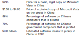Microsoft Opens the Gates: Patent, Piracy, and Political Challenges in China  In the mid-1980s, Microsoft made its first foray into the Greater China region, a region consisting of Hong Kong, the People's Republic of China, and Taiwan.It was not until 1992, however, that Microsoft entered the mainland by opening a sales office in Beijing.Lured by China's phenomenal economic growth and Chinese engineering talent, Microsoft has progressively deepened its involvement in China.By the end of 2007, it had a global support center in Shanghai, a major research lab (Microsoft's China Research Development Group) in Beijing, and employed more than 3,200 individuals throughout the country. Along the way, Microsoft has faced significant tests, such as the widespread piracy of its products, Chinese government pressures to transfer its technology, host government promotion of competitor products, discriminatory procurement practices by subnational authorities in China, and strong encouragement to enter into joint ventures (JVs) with local firms.Over the past three years or so, new challenges have arisen in the form of intellectual property (IP) lawsuits from Chinese firms, the emergence of criticisms about Microsoft's role in supporting censorship in China, and charges of labor abuse at two Microsoft subcontractors in southern China.To manage these challenges, Microsoft's top executives have Inter alia built relationships with top Chinese leaders while the firm has partnered with local-level governments, invested heavily in China, and built alliances with a number of Chinese technology companies.From time to time, Microsoft has used more aggressive strategies such as lobbying the U.S.government to pressure China to enhance its protection of foreign company IP rights (IPR), filing IP lawsuits in Chinese courts and suing Chinese firms using pirated software. The operating environment in China has been, at times, quite trying for Microsoft.Indeed, Microsoft senior counsel Fred Tipson said in November 2006, We have to decide if the persecuting of bloggers reaches a point that it's unacceptable to do business there. Even so, Microsoft is likely to plow ahead in its quest to profit from China.Between 2002 and 2007, Microsoft sales and revenue grew more rapidly in the Greater China region than in any other market in the world. China's impressive GDP growth rates, double-digit software market growth rate, rapidly growing packaged software market, status as the world's second-largest PC market, and ranking as the world's largest Internet and mobile markets suggest any other course of action is highly unlikely.Over the longer term, Microsoft's ability to tap China's riches will depend upon factors such as the country's continued economic growth, the development of the country's indigenous technology sector, and the extent to which foreign governments exert pressure on China. Risks Facing Software Firms Operating in China  In 2001 China joined the World Trade Organization (WTO).Pursuant to its WTO agreements, China committed itself to honor the IPR-e.g., patents, copyrights, and trademarks-of foreign companies, including software firms.China quickly moved to make the requisite legal changes, but software piracy rates still ran an astounding 86 percent in 2005.Over the next four years, they steadily declined, but still remained at the steep level of 79 percent as of 2009, one of the highest in the world.Aside from piracy, software enterprises generally face great risks in defending their IPR in China.Specific challenges include an unclear specification of IPR enforcement responsibilities among government agencies, weak criminal sanctions, corruption, localism, and poor education about the requirements of IPR.Newer challenges for firms in this sector include the promulgation of market competition laws (e.g., the 2008 Anti-Monopoly Law or AML) and abuse of IP rules which may be used against foreign IP holders, a lack of progress in establishing sufficient mechanisms to deal with the piracy of Internet content, and an increase in the number of patent cases filed by Chinese firms against foreign ones. Beyond China's weak protection of IPR, foreign software firms operating in China must deal with a government deeply concerned about the development of China's technology sector.In February 2006, for example, China's State Council (Cabinet) identified software as one of eleven sectors for prioritization.Nine months later, nine Chinese ministries, including the Ministry of Commerce, issued a document designed to boost China's software exports to $10 billion by 2010.Given this, it is not surprising that the government has moved to build up China's software sector.Its initiatives include subsidies, the provision of training, support for alternatives such as open source software (e.g., Linux), efforts to create Chinese software standards, and preferential government procurement policies. Foreign software firms must contend with a strong undercurrent of Chinese nationalism, too.This nationalism can make government units, firms, and individuals reluctant to buy foreign products or do business with foreign firms.Even if it does not have this effect, nationalism can lead to extreme sensitivity about foreign business activities, resulting in a spotlight being cast on misbehaviors that would be ignored if the perpetrator was a domestic firm.At the extreme, it can even engender worries about the impact of foreign software firms on national security and national independence. Exploring Microsoft  Founded in 1975, Microsoft is the world's largest standalone software maker.Microsoft operating systems, such as Vista and XP, run on 90 percent of all PCs worldwide.Aside from operating system software for PCs, Microsoft offers systems software for servers and devices like personal digital assistants (PDAs) and mobile phones.Microsoft also develops security and collaboration software for the business market, diverse application software, including the Microsoft Office productivity suite, and computer games and operates websites such as MSN.com.While Microsoft is primarily a software company, it derives significant revenues from hardware items such as the Xbox gaming system and computer peripherals such as keyboards. Although no longer the high-growth stock it once was with near guaranteed impressive annual increases in net revenues and income, Microsoft registered healthy overall results in 2009.Its revenues were $58.44 billion.Furthermore, its net income ran an impressive $14.57 billion, although this was about $3 billion less than the preceding year.These results gave the company a return on equity of 41.83 percent and return on assets of 18.60 percent, far better than many of its peers.While the financial picture has remained bright, Microsoft has long recognized the need to develop new sources of growth in order to deal with the maturation of the American market, regulatory challenges like global antitrust actions against Microsoft, and the rise of new competitors such as Google and new forms of software distribution. Microsoft took its first steps overseas in 1978 by establishing a sales office in Japan.Within 12 months Microsoft moved into Europe by signing a sales arrangement with Belgian firm Vector International.In 1982 Microsoft established a subsidiary in England, following the next year with the opening of subsidiaries in France and Germany and the purchase of a distributor in Australia.Two years later, Microsoft initiated its first production facility outside the United States in Dublin, Ireland.In 1986 the firm turned its attention to Latin America by establishing a subsidiary in Mexico.Three years later, Microsoft opened its European headquarters in France.In 1990 the firm deepened its involvement in the Asia Pacific by striking distribution arrangements in Indonesia, Malaysia, and Singapore and by opening a research and development center in Japan.In 1997 Microsoft opted to set up a research laboratory in England.One year later, Microsoft opened a development center in India, its largest outside of the United States.Expanding its presence in India, Microsoft opened a support center in Bangalore in 2003.Thereafter, Microsoft worked to build up its presence in China and other areas. Microsoft's Quest to Excel in China  Microsoft did not station its first employee in China until around 1991.A U.S.-China accord in 1992 on IPR spurred Microsoft to intensify its pursuit of opportunities in China.Subsequently, Microsoft opened a representative office and signed an agreement with various Chinese PC producers to preload its software on their computers.In 1994, then Microsoft Chairman and CEO Bill Gates visited China to launch Chinese Windows.Following a frosty reception by Chinese elites who felt Microsoft was not giving China due deference, Gates did an about-face and pursued a more cooperative relationship with Beijing.Still, Microsoft did not shy away from aggressive measures to defend its interests.For example, it cheered efforts by the Office of the U.S.Trade Representative to obtain new IPR commitments from China. In November 1998, Microsoft and China opened Microsoft Research China, the company's second international research lab and first research facility in Asia.Around the same time, Microsoft established a major support center in Shanghai.Michael Rawding, Microsoft's Greater China regional director, gushed, China is the most populous country in the world, and it's becoming an ever more important location for information technology.… It's very important for Microsoft to understand and really be in the forefront of what's happening there. The next year, though, Microsoft returned to a more confrontational path when it sued a Chinese company, Yadu Science and Technology, for piracy.The episode became a debacle for Microsoft, which not only lost the case but also suffered a public relations defeat. While pressing for more progress on piracy, Microsoft embraced a policy of cooperation.In this vein, it lobbied vigorously in 2000 for China's WTO accession and, in the same year, launched a simplified character version of Chinese Windows 2000.Relations with China were still antagonistic, though, because the Chinese government actively began to champion Linux as an alternative to Microsoft's products.Chen Chong, a deputy minister in the Ministry of Information Industries, stated that China's support would break the monopoly of the Windows operating system in the Chinese market. Table 1 Microsoft Timeline      Source: Author's compilation from various sources. There was reluctance, too, at the municipal level to embrace Microsoft.For example, in December 2001, the Beijing Municipal government shunned Microsoft by awarding operating system software contracts for 2,000 PCs to Red Flag Linux, a local Linux developer.On the bright side, Microsoft signed agreements with four leading Chinese computer makers-Legend, TCL, Tsinghua Tongfang, and Great Wall-to preinstall Windows XP on their machines.It also signed an accord with the Shanghai Municipal government, whereby it agreed to help develop Shanghai's software sector, expand its Shanghai regional support center into a global support center, and train thousands of software architects.Furthermore, it became the first foreign firm to become a member of the Chinese Software Industry Association. In 2002 Microsoft entered into its first Chinese JV, Zhongguancun Software, with two Chinese firms-Centergate and Stone group.The deal was small but represented a change for Microsoft, which typically shunned such ventures.The same year, Microsoft signed a three- year, $750 million deal with China's State Development Planning Commission, which committed Microsoft to invest in education and training, academic and research cooperation, and local software companies.Over the next two years, Microsoft agreed to let the Chinese government see the source code for the Windows operating system and all Office 2003 products (lest there be hidden security holes), signed a large investment and cooperation deal with the Beijing Commission on Science Technology, and struck strategic partnership deals with various Chinese firms such as Petro China.Despite Microsoft's efforts, the Chinese government continued to discriminate against the company by requiring all ministries to purchase Linux-based software. In 2005 Microsoft MSN announced a partnership with Shanghai Alliance Investment Ltd.(SAIL) to launch the MSN China online portal for delivering MSN products and services to customers in China.Concurrently, Microsoft developed a partnership with a Chinese mobile software and services firm (TSSX) to enable the delivery of MSN Mobile products and services.Eager to tap new sources of growth outside the maturing U.S.market, Microsoft worked in 2005 and into 2006 to conclude new agreements with Chinese PC manufacturers, develop new partnerships, and better its relations with the Chinese government. As for commercial contracts, Microsoft signed deals worth almost $2 billion with Chinese PC makers Founder Technology Group, Lenovo, and TCL Group to preinstall Windows.With respect to partnerships, Microsoft began to license technology to Chinese firms.In April 2006, Microsoft signed a five-year multibillion-dollar agreement to outsource hardware production to Chinese firms and invest in others.Three months later, Microsoft further signed a training, technology provision, and investment agreement with the Guangzhou provincial government.Microsoft's chief technology officer, Craig Mundie, noted that Microsoft was willing to continue to invest in China even though the climate for our business has been sub-optimal because China was a priority for the firm both as a market and as a source of technology. Analysts partly attributed these favorable deals with Chinese PC firms and the Chinese government's 2006 decision to require all PC manufacturers to have legitimate operating systems to Microsoft's concerted overtures toward China.Tellingly, during his April 2006 visit to the United States, Chinese President Hu Jintao opted to meet with Gates before meeting with President George Bush Jr.Moreover, during his tour of Microsoft's headquarters in Redmond, Washington, Hu complimented Gates as a friend of China. At the beginning of 2007, Microsoft announced that it would set up an R D facility in Shanghai to bolster its MSN offerings.Microsoft's investment was symbolically important given it was the company's first overseas MSN R D venture.In April 2007, Gates announced that Microsoft planned to double its R D staffing in Beijing and Shanghai.Microsoft China CEO Tim Chen stated our core strategy is to implement a unified strategy, get rooted in China and grow with the local economy. In May, Lenovo inked a new $1.3 billion software deal with Microsoft, supplementing its $1 billion-plus deal in 2006. The next year found Microsoft continuing its initiatives to build good government relations nationally and locally.For instance, it announced plans in March to set up an IT training center in Wuxi which would help the city with its plans to develop an outsourcing sector.Two months later, Microsoft said it would invest $280 million to build a new R D center in Beijing and to expand its research staff in the country.One of China's leading dailies observed that such investments had helped Microsoft win support from the Chinese government and boosted sales in the Chinese market. Six months later, the software behemoth proclaimed it would invest $1 billion in R D in China on top of the $280 million for the aforementioned Beijing R D center.Moreover, China's special importance led Microsoft to establish a special executive management committee for China because of the strategic importance and huge business potential of the region. In 2009, various Chinese news media sources highlighted the software leader's extensive collaboration with the Ministry of Education and the Ministry of Industry and Information Technology to distribute technology, build learning centers, and boost training in rural and other areas.In 2010, Microsoft's operations in China fell under the spotlight because of Google's difficulties with Beijing, difficulties which ultimately led Google to withdraw some of its operations from China.In contrast to Google, Microsoft spoke of the need to comply with local laws and regulations and evidenced no signs of changing its operations.Google's challenge to Beijing put Microsoft in a difficult spot as Microsoft had already taken a beating in the U.S.Congress four years earlier over its complicity in China's Internet censorship. The Vista for Microsoft in China  Going forward, China represents an immensely attractive market for Microsoft, a critical battleground, and a source of rich talent.China is an alluring market because it is one of the fastest growing software markets in the world, has 650 million mobile phone subscribers, and is expected to have double-digit PC sales growth.Furthermore, Microsoft's view is that the search market in China is the most important strategic market for China. Regarding talent, Steve Ballmer, CEO of Microsoft commented, Microsoft attaches great importance to China, both as a market and because it is such a key center for innovation. Profiting from China, however, will not be easy.One reason is that Microsoft faces strong competition from other foreign companies such as Apple, Google, Oracle, Nokia, and SAP.Another is that Chinese firms, though many have no ability to compete with the software giant head-on, are becoming more aggressive in challenging Microsoft, increasing staff, research budgets, and buying other companies. In the future, software piracy will present a continuing challenge to Microsoft's ability to profit from China.One reason is that the cost of Microsoft's software will encourage piracy.Although the firm, after many years of refusing to cut the prices of its software in China, finally relented and cut the prices of some software by as much as 50 percent (in some cases permanently, in others on a promotional basis), many see the price of the company's software as too high given average wage levels in the country.Another challenge for Microsoft is the fact that China's respect for IPR is still relatively underdeveloped and that the Chinese government still has not undertaken sufficiently ambitious steps to defend IPR.While the Chinese government has touted its effort to stiffen IPR penalties and its success in shutting down a piracy ring that distributed more than $2 billion of counterfeit Microsoft software, pirated versions of Windows 7 were available soon after its official China release. Nevertheless, over the longer term, analysts expect that Beijing's 2006 decision to require Chinese PC manufacturers to preinstall legal operating systems on all new PCs as well as various government agencies' decisions to require the purchase of only PCs preloaded with software will aide Microsoft's prospects.Also in Microsoft's favor are rising incomes that enable consumers to pay more, the improving legal environment for IPR, and the rise of an indigenous Chinese high-tech sector which can profit from IPR.Finally, Microsoft's extensive efforts to nurture partnerships, deepen its relations with China, and build a Microsoft-oriented software sector in China through training, certification, and the like should bolster the company's prospects. Two newer challenges relating to IPR, one more concrete, the other potential, have emerged for Microsoft over the past few years.First, in a twist, Chinese software firms are starting to file patent lawsuits against the software giant for stealing their IP.For instance, in 2008, China E-Commerce Info-Tech Co Ltd sued Microsoft for pirating its RSS-related technology, a case which it won.In late 2009, a Chinese court ordered Microsoft to stop selling certain versions of its operating system software on the basis that such software illegally used fonts designed by a local Chinese company.The second newer challenge is China's aforementioned AML which potentially may be used against software companies such as Microsoft that have dominant market positions, limit licensing opportunities, or file patent lawsuits. Microsoft has come a long way since 1998 when Bill Gates reportedly said, Although about three million computers get sold every year in China, people don't pay for the software.… Someday they will … as long as they're going to steal it, we want them to steal ours.They'll get sort of addicted, and then we'll somehow figure out how to collect. As one article put it, Microsoft's investment [in China] can be best described with an old Chinese proverb, 'give in order to take.' By doing so, Microsoft finally sees the [realistic prospect] of making profit in China. Still the company apparently has some learning to do given that the English language name of its latest search engine (Bing) may be translated into Chinese as sickness! Table 2 China's Closed Gates      What approaches did Microsoft take to manage its political risks in China? Why might it have favored some of these techniques versus others? Which do you feel worked best? What should Microsoft do going forward?