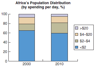 Africa's Growing Middle Class Over the past decade, the number of middle-class consumers in Africa has expanded more than 60 percent to 313 million, according to the African Development Bank Group. Two-thirds of that supposed new middle class have just $2 to $4 to spend per day. They may be able to buy a telephone or washing machine or television, but often not all three. SOURCE: The Economist, Pleased to be Bourgeois, © The Economist Newspaper Limited, London (May 14, 2011). Reprinted with permission. Sharp geographical variations persist. North Africans top the rankings. In sub-Saharan Africa, the better the governance, the bigger a country's middle-income bulge. In Botswana, Namibia, Ghana, Kenya, and South Africa, almost half the populations earn more than $2 per day, whereas in the worst-governed countries, less than a fifth have managed to cross that barrier. About 100,000 of the richest Africans had a collective net worth totaling 60 percent of the continent's gross domestic product. The continent's prospects have proved alluring for Walmart Stores, Inc., which has agreed to pay roughly $2.4 billion to buy 51 percent of South Africa's Massmart Holdings Ltd., with plans to use the discount retailer as a foothold for continental expansion. Yum Brands, Inc., recently said it wants to double its KFC outlets in the next few years to 1,200. In South Africa, Google and Microsoft Corp. are behind efforts to fund entrepreneurs, with the hope that seeding African technology firms will help grow their own businesses. Many Africans are joining the ranks of the world's consumers. Rising consumption will create more demand for local products, sparking a cycle of increasing domestic growth. The African Development Bank says a third of Africans are now middle-class, defined as having between $2 and $20 to spend a day. Does $2 a day really mean middle-class?
