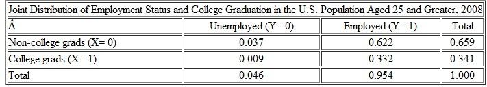 The following table gives the joint probability distribution between employment status and college graduation among those either employed or looking for work (unemployed) in the working age U.S. population for 2008. a. Compute E ( Y ). b. The unemployment rate is the fraction of the labor force that is unemployed. Show that the unemployment rate is given by 1 E ( Y ). c. Calculate E ( Y | X= 1) and E ( Y | X = 0). d. Calculate the unemployment rate for (i) college graduates and (ii) non-college graduates. e. A randomly selected member of this population reports being unemployed. What is the probability that this worker is a college graduate A non-college graduate f. Are educational achievement and employment status independent Explain.
