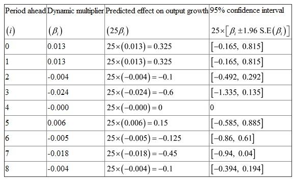 a. Make a table to predict the change in interest rates for each quarter over the next two years by considering as a dynamic multiplier. Therefore, with 25% oil price jump; the growth for ith quarter will be percentage points. The table is shown below: b. The 95% confidence interval will compute the change in interest rates for each quarter over the next two years by using formula percentage points. The confidence interval is already computed in part a. c. The effect of change in oil prices on the level of interest rates in period can be computed as shown below: d. Here, consider 1% level of significance so that it can conclude that at 1% critical value for the F -test is 2.407. It is given that HAC F-statistics is 1.93 that is smaller as compare to critical value 2.407. Therefore, it can infer that do not reject the null hypothesis that all the coefficients on and its lag are zero at the 1% level.