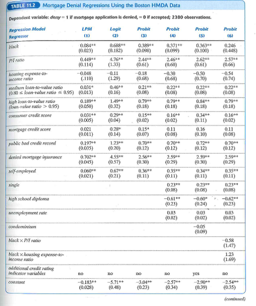 In Table 11.2 the estimated coefficient on black is 0.084 in column (1), 0.688 in column (2), and 0.389 in column (3). In spite of these large differences, all three models yield similar estimates of the marginal effect of race on the probability of mortgage denial. How can this be