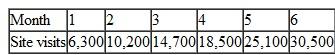 Ed Norris has developed a Web site for his used textbook business at State University. To sell advertising, he needs to forecast the number of site visits he expects in the future. For the past 6 months he has had the following number of site visits: Determine a forecast for Ed to use for month 7 and explain the logic used to develop your forecast.