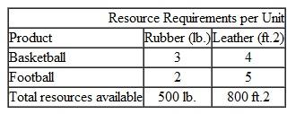 For the linear programming model for Southern Sporting Goods Company, formulated in Problem 1 and solved graphically in Problem 2: Problem 1 Southern Sporting Goods Company makes basketballs and footballs. Each product is produced from two resources-rubber and leather. The resource requirements for each product and the total resources available are as follows: Each basketball produced results in a profit of $12, and each football earns $16 in profit. a. Formulate a linear programming model to determine the number of basketballs and footballs to produce in order to maximize profit. b. Transform this model into standard form. Problem 2 Solve the model formulated in Problem for Southern Sporting Goods Company graphically. a. Identify the amount of unused resources (i.e., slack) at each of the graphical extreme points. b. What would be the effect on the optimal solution if the profit for a basketball changed from $12 to $13 What would be the effect if the profit for a football changed from $16 to $15 c. What would be the effect on the optimal solution if 500 additional pounds of rubber could be obtained What would be the effect if 500 additional square feet of leather could be obtained a. Determine the sensitivity ranges for the objective function coefficients and constraint quantity values, using graphical analysis. b. Verify the sensitivity ranges determined in (a) by using the computer. c. Using the computer, determine the shadow prices for the resources and explain their meaning. Problem Southern Sporting Goods Company makes basketballs and footballs. Each product is produced from two resources-rubber and leather. The resource requirements for each product and the total resources available are as follows: Each basketball produced results in a profit of $12, and each football earns $16 in profit. a. Formulate a linear programming model to determine the number of basketballs and footballs to produce in order to maximize profit. b. Transform this model into standard form.