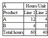 For the linear programming model formulated in Problem 1 and solved graphically in Problem 2: a. Determine the sensitivity ranges for the objective function coefficients, using graphical analysis. b. Verify the sensitivity ranges determined in (a) by using the computer. c. Using the computer, determine the shadow prices for additional hours of production time on line 1 and line 2 and indicate whether the company would prefer additional line 1 or line 2 hours. Problem 1 A company produces two products, A and B, which have profits of $9 and $7, respectively. Each unit of product must be processed on two assembly lines, where the required production times are as follows: a. Formulate a linear programming model to determine the optimal product mix that will maximize profit. b. Transform this model into standard form. Problem 2 Solve Problem graphically. a. Identify the amount of unused resources (i.e., slack) at each of the graphical extreme points. b. What would be the effect on the optimal solution if the production time on line 1 was reduced to 40 hours c. What would be the effect on the optimal solution if the profit for product B was increased from $7 to $15 to $20