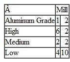 Solve the linear programming model formulated in Problem for United Aluminum Company by using the computer. a. Identify and explain the shadow prices for each of the aluminum grade contract requirements. b. Identify the sensitivity ranges for the objective function coefficients and the constraint quantity values. c. Would the solution values change if the contract requirements for high-grade aluminum were increased from 12 tons to 20 tons If yes, what would the new solution values be Problem United Aluminum Company of Cincinnati produces three grades (high, medium, and low) of aluminum at two mills. Each mill has a different production capacity (in tons per day) for each grade, as follows: The company has contracted with a manufacturing firm to supply at least 12 tons of high-grade aluminum, 8 tons of medium-grade aluminum, and 5 tons of low-grade aluminum. It costs United $6,000 per day to operate mill 1 and $7,000 per day to operate mill 2. The company wants to know the number of days to operate each mill in order to meet the contract at the minimum cost. Formulate a linear programming model for this problem.