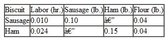 Solve the linear programming model formulated in Problem for the Burger Doodle restaurant graphically. a. How much extra sausage and ham is left over at the optimal solution point Is there any idle labor time b. What would the solution be if the profit for a ham biscuit were increased from $0.50 to $0.60 c. What would be the effect on the optimal solution if the manager could obtain 2 more pounds of flour Problem The manager of a Burger Doodle franchise wants to determine how many sausage biscuits and ham biscuits to prepare each morning for breakfast customers. The two types of biscuits require the following resources: The franchise has 6 hours of labor available each morning. The manager has a contract with a local grocer for 30 pounds of sausage and 30 pounds of ham each morning. The manager also purchases 16 pounds of flour. The profit for a sausage biscuit is $0.60; the profit for a ham biscuit is $0.50. The manager wants to know the number of each type of biscuit to prepare each morning in order to maximize profit. Formulate a linear programming model for this problem.