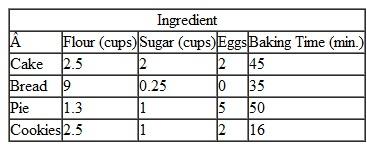 Solve the linear programming model formulated in Problem for Tracy McCoy. a. Are any of the ingredients left over b. If Tracy could get more of any ingredient, which should it be Why c. If Tracy could get 6 more eggs, 20 more cups of flour, or 30 more minutes of oven time, which should she choose Why d. The solution values for this problem should logically be integers. If the solution values are not integers, discuss how Tracy should decide how many of each item to bake. How do total sales for this integer solution compare with those in the original, non-integer solution Problem Tracy McCoy has committed to the local PTA to make some items for a bake sale on Saturday. She has decided to make some combination of chocolate cakes, loaves of white bread, custard pies, and sugar cookies. Thursday evening she goes to the store and purchases 20 pounds of flour, 10 pounds of sugar, and 3 dozen eggs, which are the three main ingredients in all the baked goods she is thinking about making. The following table shows how much of each of the main ingredients is required for each baked good: There are 18.5 cups in a 5-pound bag of flour and 12 cups in a 5-pound bag of sugar. Tracy plans to get up and start baking on Friday morning after her kids leave for school and finish before they return after soccer practice (8 hours). She knows that the PTA will sell a chocolate cake for $12, a loaf of bread for $8, a custard pie for $10, and a batch of cookies for $6. Tracy wants to decide how many of each type of baked good she should make in order for the PTA to make the most money possible. Formulate a linear programming model for this problem.