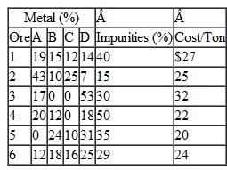 Grafton Metalworks Company produces metal alloys from six different ores it mines. The company has an order from a customer to produce an alloy that contains four metals according to the following specifications: at least 21% of metal A, no more than 12% of metal B, no more than 7% of metal C, and between 30% and 65% of metal D. The proportion of the four metals in each of the six ores and the level of impurities in each ore are provided in the following table: When the metals are processed and refined, the impurities are removed. The company wants to know the amount of each ore to use per ton of the alloy that will minimize the cost per ton of the alloy. a. Formulate a linear programming model for this problem. b. Solve the model by using the computer.