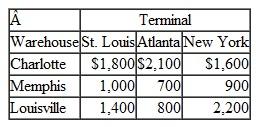 The Roadnet Transport Company expanded its shipping capacity by purchasing 90 trailer trucks from a bankrupt competitor. The company subsequently located 30 of the purchased trucks at each of its shipping warehouses in Charlotte, Memphis, and Louisville. The company makes shipments from each of these warehouses to terminals in St. Louis, Atlanta, and New York. Each truck is capable of making one shipment per week. The terminal managers have indicated their capacity for extra shipments. The manager at St. Louis can accommodate 40 additional trucks per week, the manager at Atlanta can accommodate 60 additional trucks, and the manager at New York can accommodate 50 additional trucks. The company makes the following profit per truckload shipment from each warehouse to each terminal. The profits differ as a result of differences in products shipped, shipping costs, and transport rates: The company wants to know how many trucks to assign to each route (i.e., warehouse to terminal) to maximize profit. a. Formulate a linear programming model for this problem. b. Solve the model by using the computer.