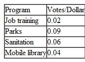 As a result of a recently passed bill, a congressman's district has been allocated $4 million for programs and projects. It is up to the congressman to decide how to distribute the money. The congressman has decided to allocate the money to four ongoing programs because of their importance to his district-a job training program, a parks project, a sanitation project, and a mobile library. However, the congressman wants to distribute the money in a manner that will please the most voters, or, in other words, gain him the most votes in the upcoming election. His staff's estimates of the number of votes gained per dollar spent for the various programs are as follows: In order also to satisfy several local influential citizens who financed his election, he is obligated to observe the following guidelines: None of the programs can receive more than 40% of the total allocation. The amount allocated to parks cannot exceed the total allocated to both the sanitation project and the mobile library. The amount allocated to job training must at least equal the amount spent on the sanitation project. Any money not spent in the district will be returned to the government; therefore, the congressman wants to spend it all. The congressman wants to know the amount to allocate to each program to maximize his votes. a. Formulate a linear programming model for this problem. b. Solve the model by using the computer.