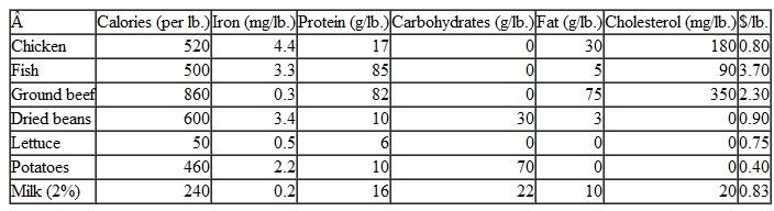 Anna Broderick is the dietitian for the State University football team, and she is attempting to determine a nutritious lunch menu for the team. She has set the following nutritional guidelines for each lunch serving:  Between 1,500 and 2,000 calories  At least 5 mg of iron  At least 20 but no more than 60 g of fat  At least 30 g of protein  At least 40 g of carbohydrates  No more than 30 mg of cholesterol She selects the menu from seven basic food items, as follows, with the nutritional contribution per pound and the cost as given:    The dietitian wants to select a menu to meet the nutritional guidelines while minimizing the total cost per serving. a. Formulate a linear programming model for this problem. b. Solve the model by using the computer. c. If a serving of each of the food items (other than milk) was limited to no more than a half pound, what effect would this have on the solution