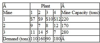 The Cabin Creek Coal (CCC) Company operates three mines in Kentucky and West Virginia, and it supplies coal to four utility power plants along the East Coast. The cost of shipping coal from each mine to each plant, the capacity at each of the three mines, and the demand at each plant are shown in the following table: The cost of mining and processing coal is $62 per ton at mine 1, $67 per ton at mine 2, and $75 per ton at mine 3. The percentage of ash and sulfur content per ton of coal at each mine is as follows: Each plant has different cleaning equipment. Plant 1 requires that the coal it receives have no more than 6% ash and 5% sulfur; plant 2 coal can have no more than 5% ash and sulfur combined; plant 3 can have no more than 5% ash and 7% sulfur; and plant 4 can have no more than 6% ash and sulfur combined. CCC wants to determine the amount of coal to produce at each mine and ship to its customers that will minimize its total cost. a. Formulate a linear programming model for this problem. b. Solve this model by using the computer.