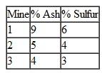 The Cabin Creek Coal (CCC) Company operates three mines in Kentucky and West Virginia, and it supplies coal to four utility power plants along the East Coast. The cost of shipping coal from each mine to each plant, the capacity at each of the three mines, and the demand at each plant are shown in the following table: The cost of mining and processing coal is $62 per ton at mine 1, $67 per ton at mine 2, and $75 per ton at mine 3. The percentage of ash and sulfur content per ton of coal at each mine is as follows: Each plant has different cleaning equipment. Plant 1 requires that the coal it receives have no more than 6% ash and 5% sulfur; plant 2 coal can have no more than 5% ash and sulfur combined; plant 3 can have no more than 5% ash and 7% sulfur; and plant 4 can have no more than 6% ash and sulfur combined. CCC wants to determine the amount of coal to produce at each mine and ship to its customers that will minimize its total cost. a. Formulate a linear programming model for this problem. b. Solve this model by using the computer.