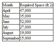 Ampco is a manufacturing company that has a contract to supply a customer with parts from April through September. However, Ampco does not have enough storage space to store the parts during this period, so it needs to lease extra warehouse space during the 6-month period. Following are Ampco's space requirements: The rental agent Ampco is dealing with has provided it with the following cost schedule for warehouse space. This schedule shows that the longer the space is rented, the cheaper it is. For example, if Ampco rents space for all 6 months, it costs $1.00 per square foot per month, whereas if it rents the same space for only 1 month, it costs $1.70 per square foot per month: Ampco can rent any amount of warehouse space on a monthly basis at any time for any number of (whole) months. Ampco wants to determine the least costly rental agreement that will exactly meet its space needs each month and avoid having any unused space. a. Formulate a linear programming model for this problem. b. Solve the model by using the computer. c. Suppose that Ampco relaxed its restriction that it rent exactly the space it needs every month such that it would rent excess space if it was cheaper. How would this affect the optimal solution