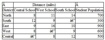a. In Problem the school board decided that because all students in the north and east districts must be bused, then at least 50% of the students who live in the south, west, and central districts must also be bused to another district. Reformulate the linear programming model to reflect this new set of constraints and solve by using the computer. c. The school board has further decided that the enrollment at all three high schools should be equal. Formulate this additional restriction in the linear programming model and solve by using the computer. Problem Brooks City has three consolidated high schools, each with a capacity of 1,200 students. The school board has partitioned the city into five busing districts-north, south, east, west, and central-each with different high school student populations. The three schools are located in the central, west, and south districts. Some students must be bused outside their districts, and the school board wants to minimize the total bus distance traveled by these students. The average distances from each district to the three schools and the total student population in each district are as follows: The school board wants to determine the number of students to bus from each district to each school to minimize the total busing miles traveled. a. Formulate a linear programming model for this problem. b. Solve the model by using the computer.