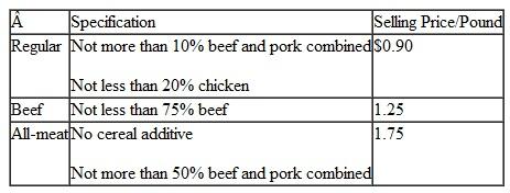 The Donnor meat processing firm produces wieners from four ingredients: chicken, beef, pork, and a cereal additive. The firm produces three types of wieners: regular, beef, and all-meat. The company has the following amounts of each ingredient available on a daily basis: Each type of wiener has certain ingredient specifications, as follows: The firm wants to know how many pounds of wieners of each type to produce to maximize profits. a. Formulate a linear programming model for this problem. b. Solve the model by using the computer.