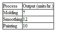 A manufacturer of bathroom fixtures produces fiberglass bathtubs in an assembly operation that consists of three processes-molding, smoothing, and painting. The number of units that can undergo each process in an hour is as follows: ( Note: The three processes are continuous and sequential; thus, no more units can be smoothed or painted than have been molded.) The labor costs per hour are $8 for molding, $5 for smoothing, and $6.50 for painting. The company's labor budget is $3,000 per week. A total of 120 hours of labor is available for all three processes per week. Each completed bathtub requires 90 pounds of fiberglass, and the company has a total of 10,000 pounds of fiberglass available each week. Each bathtub earns a profit of $175. The manager of the company wants to know how many hours per week to run each process to maximize profit. a. Formulate a linear programming model for this problem. b. Solve the model by using the computer.