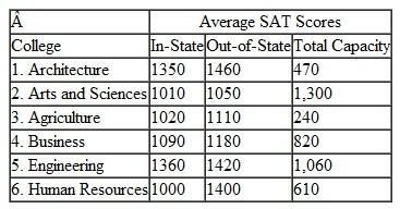 The admissions office at State University wants to develop a planning model for next year's entering freshman class. The university has 4,500 available openings for freshmen. Tuition is $8,600 for an in-state student and $19,200 for an out-of-state student. The university wants to maximize the money it receives from tuition, but by state mandate it can admit no more than 47% out-of-state students. Also, each college in the university must have at least 30% in-state students in its freshman class. In order to be ranked in several national magazines, it wants the freshman class to have an average SAT score of 1150. Following are the average SAT scores for last year's freshman class for in-state and out-of-state students in each college in the university plus the maximum size of the freshman class for each college: a. Formulate and solve a linear programming model to determine the number of in-state and out-of-state students that should enter each college. b. If the solution in (a) does not achieve the maximum freshman class size, discuss how you might adjust the model to reach this class size.