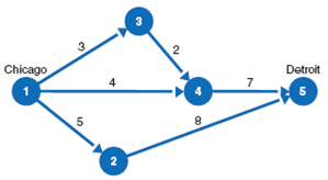 A manufacturing firm located in Chicago ships its product by railroad to Detroit. Several different routes are available, as shown in the following diagram, referred to as a network: Each circle in the network represents a railroad junction. Each arrow is a railroad branch between two junctions. The number above each arrow is the cost ($1,000s) necessary to ship 1 ton of product from junction to junction. The firm wants to ship 5 tons of its product from Chicago to Detroit at the minimum cost. a. Formulate a linear programming model for this problem. b. Solve the model by using the computer.