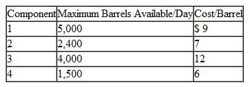 A refinery blends four petroleum components into three grades of gasoline-regular, premium, and diesel. The maximum quantities available of each component and the cost per barrel are as follows: To ensure that each gasoline grade retains certain essential characteristics, the refinery has put limits on the percentages of the components in each blend. The limits as well as the selling prices for the various grades are as follows: The refinery wants to produce at least 3,000 barrels of each grade of gasoline. Management wishes to determine the optimal mix of the four components that will maximize profit. a. Formulate a linear programming model for this problem. b. Solve the model by using the computer.
