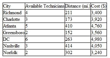 Tech, with a student population of 30,000, is located in a small college town in Virginia. DirectCast Cable TV has a small service staff that is sufficient to handle installations and TV hookups for almost the entire year. However, for the month-long period right before and during the beginning of fall semester in August, when all the students return, the cable TV service is overwhelmed and must bring in an additional 14 technicians from other company offices. The DirectCast offices in the following seven cities have available service technicians to loan, as shown: This table also shows the distances (in miles) from the cities to the town where Tech is located, and the cost for relocating a technician for 1 month, which includes monthly salary and a bonus. The national DirectCast office incurs this monthly cost. Since most of the technicians will commute to their homes at least once a week for a few days, the company wants to minimize the total distance incurred by its employees, but it would also like to keep its labor costs to $60,000 or less. a. Formulate a linear programming model for this problem. b. Solve the model by using the computer. c. If DirectCast wants to minimize its cost and not the distance traveled, how would this affect the solution