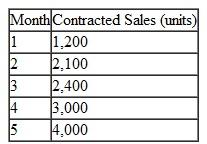 The production manager of Videotechnics Company is attempting to determine the upcoming 5-month production schedule for video recorders. Past production records indicate that 2,000 recorders can be produced per month. An additional 600 recorders can be produced monthly on an overtime basis. Unit cost is $10 for recorders produced during regular working hours and $15 for those produced on an overtime basis. Contracted sales per month are as follows: Inventory carrying costs are $2 per recorder per month. The manager does not want any inventory carried over past the fifth month. The manager wants to know the monthly production that will minimize total production and inventory costs. a. Formulate a linear programming model for this problem. b. Solve the model by using the computer.
