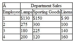 The manager of the Ewing and Barnes Department Store has four employees available to assign to three departments in the store-lamps, sporting goods, and linens. The manager wants each of these departments to have at least one employee, but not more than two. Therefore, two departments will be assigned one employee, and one department will be assigned two. Each employee has different areas of expertise, which are reflected in the daily sales each employee is expected to generate in each department, as follows: The manager wishes to know which employee(s) to assign to each department in order to maximize expected sales. a. Formulate a linear programming model for this problem. b. Solve the model by using the computer. c. Suppose that the department manager plans to assign only one employee to each department and to lay off the least productive employee. Formulate a new linear programming model that reflects this new condition and solve by using the computer.