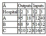 Carillon Health Systems owns three hospitals, and it wants to determine which, if any, of the hospitals are inefficient. The hospital inputs each month are (1) hospital beds (100s), (2) nonphysician labor (1,000s hrs.), and (3) dollar value of supplies ($1,000s). The hospital outputs are patient days (100s) for three age groups-(1) under 15, (2) 15 to 65, and (3) over 65. The output and input values for each hospital are as follows: Using DEA, determine which hospitals are inefficient.