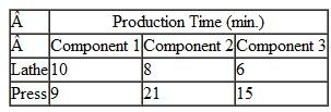 The Goliath Tool and Machine Shop produces a single product that consists of three subcomponents that are assembled to form the product. The three components are manufactured in an operation that involves two lathes and three presses. The production time (in minutes per unit) for each machine for the three components is as follows: The shop splits the lathe workload evenly between the two lathes, and it splits the press workload evenly among the three presses. In addition, the firm wishes to produce quantities of components that will balance the daily loading among lathes and presses so that, on the average, no machine is operated more than 1 hour per day longer than any other machine. Each machine operates 8 hours per day. The firm also wishes to produce a quantity of components that will result in completely assembled products, without any partial assemblies (i.e., in-process inventories). The objective of the firm is to maximize the number of units of assembled product per day. a. Formulate a linear programming model for this problem. b. Solve the model by using the computer. c. The production policies established by the Goliath Tool and Machine Shop are relatively restrictive. If the company were to relax either its machine balancing requirement (that no machine be operated more than an hour longer than any other machine) or its restriction on inprocess inventory, which would have the greatest impact on production output What would be the impact if both requirements were relaxed