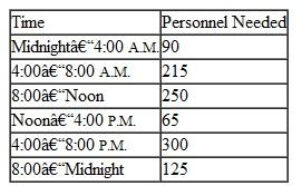 Mazy's Department Store has decided to stay open on a 24-hour basis. The store manager has divided the 24-hour day into six 4-hour periods and determined the following minimum personnel requirements for each period: Personnel must report for work at the beginning of one of these times and work 8 consecutive hours. The store manager wants to know the minimum number of employees to assign for each 4-hour segment to minimize the total number of employees. a. Formulate a linear programming model for this problem. b. Solve the model by using the computer.