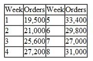 In Problem, Great Northwoods Outfitters is going to alter its staffing policy. Instead of hiring a constant group of full-time operators for the entire 8-week planning period, it has decided to hire and add full-time operators as the 8-week period progresses, although once it hires full-time operators, it will not dismiss them. Reformulate the linear programming model to reflect this altered policy and solve to determine the cost savings (if any). Problem Great Northwoods Outfitters is a retail phone-catalog company that specializes in outdoor clothing and equipment. A phone station at the company will be staffed with either full-time operators or temporary operators 8 hours per day. Full-time operators, because of their experience and training, process more orders and make fewer mistakes than temporary operators. However, temporary operators are cheaper because they receive a lower wage rate and are not paid benefits. A full-time operator can process about 360 orders per week, whereas a temporary operator can process about 270 orders per week. A full-time operator averages 1.1 defective orders per week, and a part-time operator incurs about 2.7 defective orders per week. The company wants to limit defective orders to 200 per week. The cost of staffing a station with full-time operators is $610 per week, and the cost of a station with part-time operators is $450 per week. Using historical data and forecasting techniques, the company has developed estimates of phone orders for an 8-week period, as follows: The company does not want to hire or dismiss full-time employees after the first week (i.e., the company wants a constant group of full-time operators over the 8-week period). The company wants to determine how many full-time operators it needs and how many temporary operators to hire each week to meet weekly demand while minimizing labor costs. a. Formulate a linear programming model for this problem. b. Solve this model by using the computer.
