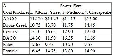 Blue Ridge Power and Light Company generates electrical power at four coal-fired power plants along the eastern seaboard in Virginia, North Carolina, Maryland, and Delaware. The company purchases coal from six producers in southwestern Virginia, West Virginia, and Kentucky. Blue Ridge has fixed contracts for coal delivery from the following three coal producers:    The power-producing capabilities of the coal produced by these suppliers differ according to the quality of the coal. For example, coal produced by ANCO provides 26.2 million BTUs per ton, while coal produced at Boone Creek provides 27.1 million BTUs per ton. Blue Ridge also purchases coal from three backup auxiliary suppliers, as needed (i.e., it does not have fixed contracts with these producers). In general, the coal from these backup suppliers is more costly and lower grade.    The demand for electricity at Blue Ridge's four power plants is as follows (note that it requires approximately 10 million BTUs to generate 1 megawatt hour):    For example, the Afton plant must produce at least 4,600,000 million BTUs next year, which translates to approximately 460,000 megawatt hours. Coal is primarily transported from the producers to the power plants by rail, and the cost of processing coal at each plant is different. Following are the combined transportation and processing costs for coal from each supplier to each plant.    Formulate and solve a linear programming model to determine how much coal should be purchased and shipped from each supplier to each power plant in order to minimize cost.