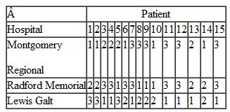 In the event of a disaster situation at Tech from weather, an accident, or terrorism, victims will be transported by emergency vehicles to three area hospitals: Montgomery Regional, Radford Memorial, and Lewis Galt. Montgomery Regional is (on average) 10 minutes away from Tech, Radford Memorial is 20 minutes away, and Lewis Galt is 35 minutes away. Tech wants to analyze a hypothetical disaster situation in which there are 15 victims with different types of injuries. The emergency facilities at Montgomery Regional can accommodate, at most, 8 victims; Radford Memorial can handle 10 victims; and Lewis Galt can admit 7 victims. A priority has been assigned for each victim according to the hospital that would best treat that victim's type of injury, as shown in the following table (where 1 reflects the best treatment). For example, for victim 1's type of injury, the best hospital is Montgomery Regional, the next best is Radford Memorial, and Lewis Galt is the third best. a. Formulate and solve a linear programming model that will send the victims to the hospital best suited to administer to their specific injuries while keeping the average transport time to 22 minutes or less. b. Formulate and solve a linear programming model that will minimize the average transport time for victims while achieving an average hospital priority of at least 1.50 or better.